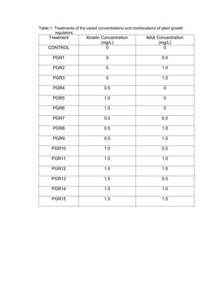 Table 1. Treatments of the varied concentrations and combinations of plant growth
regulators.
Treatment Kinetin Concentration
(mg/L)
NAA Concentration
(mg/L)
CONTROL 0 0
PGR1 0 0.5
PGR2 0 1.0
PGR3 0 1.5
PGR4 0.5 0
PGR5 1.0 0
PGR6 1.5 0
PGR7 0.5 0.5
PGR8 0.5 1.0
PGR9 0.5 1.5
PGR10 1.0 0.5
PGR11 1.0 1.0
PGR12 1.0 1.5
PGR13 1.5 0.5
PGR14 1.5 1.0
PGR15 1.5 1.5
 