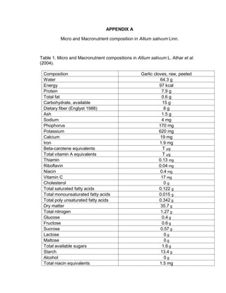 APPENDIX A
Micro and Macronutrient composition in Allium sativum Linn.
Table 1. Micro and Macronutrient compositions in Allium sativum L. Athar et al.
(2004).
Composition Garlic cloves, raw, peeled
Water 64.3 g
Energy 97 kcal
Protein 7.9 g
Total fat 0.6 g
Carbohydrate, available 15 g
Dietary fiber (Englyst 1988) 8 g
Ash 1.5 g
Sodium 4 mg
Phophorus 170 mg
Potassium 620 mg
Calcium 19 mg
Iron 1.9 mg
Beta-carotene equivalents T μg
Total vitamin A equivalents T μg
Thiamin 0.13 mg
Riboflavin 0.04 mg
Niacin 0.4 mg
Vitamin C 17 mg
Cholesterol 0 g
Total saturated fatty acids 0.122 g
Total monounsaturated fatty acids 0.015 g
Total poly unsaturated fatty acids 0.342 g
Dry matter 35.7 g
Total nitrogen 1.27 g
Glucose 0.4 g
Fructose 0.6 g
Sucrose 0.57 g
Lactose 0 g
Maltose 0 g
Total available sugars 1.6 g
Starch 13.4 g
Alcohol 0 g
Total niacin equivalents 1.5 mg
 