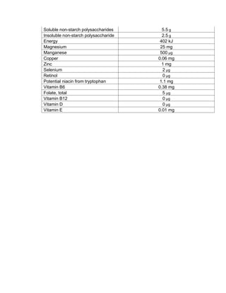 Soluble non-starch polysaccharides 5.5 g
Insoluble non-starch polysaccharide 2.5 g
Energy 402 kJ
Magnesium 25 mg
Manganese 500 μg
Copper 0.06 mg
Zinc 1 mg
Selenium 2 μg
Retinol 0 μg
Potential niacin from tryptophan 1.1 mg
Vitamin B6 0.38 mg
Folate, total 5 μg
Vitamin B12 0 μg
Vitamin D 0 μg
Vitamin E 0.01 mg
 