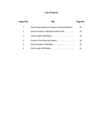 List of Figures
Figure No. Title Page No.
1 Direct Organogenesis of Explants in Growing Medium .. 25
2 Shoot Formation in MS Media without PGR ……………. 27
3 Shoot Length in MS Media ……………………………….. 28
4 Growth of One Shoot per Explant ……………………….. 28
5 Root Formation in MS Media …………………………….. 33
6 Root Length in MS Media ………………………………… 33
 