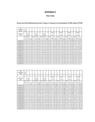 APPENDIX C
Raw Data
Shoot and Root Monitoring Every 3 days in Varying Concentrations of MS without PGR.
 