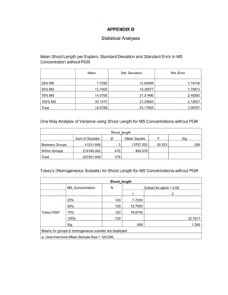 APPENDIX D
Statistical Analyses
Mean Shoot Length per Explant, Standard Deviation and Standard Error in MS
Concentration without PGR
Mean Std. Deviation Std. Error
25% MS 7.7250 12.50409 1.14146
50% MS 12.7000 19.26577 1.75872
75% MS 14.0750 27.31490 2.49350
100% MS 32.1917 23.29543 2.12657
Total 16.6729 23.17905 1.05797
One Way Analysis of Variance using Shoot Length for MS Concentrations without PGR
Shoot_length
Sum of Squares df Mean Square F Sig.
Between Groups 41211.606 3 13737.202 30.253 .000
Within Groups 216140.042 476 454.076
Total 257351.648 479
Tukey’s (Homogeneous Subsets) for Shoot Length for MS Concentrations without PGR
Shoot_length
MS_Concentration N Subset for alpha = 0.05
1 2
Tukey HSDa
25% 120 7.7250
50% 120 12.7000
75% 120 14.0750
100% 120 32.1917
Sig. .098 1.000
Means for groups in homogeneous subsets are displayed.
a. Uses Harmonic Mean Sample Size = 120.000.
 