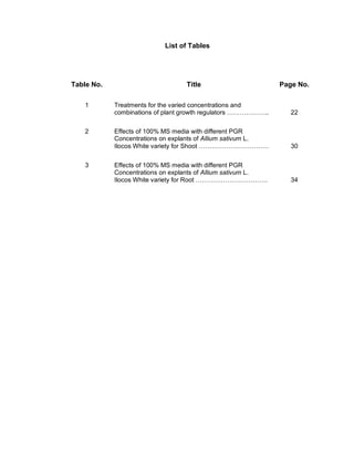List of Tables
Table No. Title Page No.
1 Treatments for the varied concentrations and
combinations of plant growth regulators ……………….. 22
2 Effects of 100% MS media with different PGR
Concentrations on explants of Allium sativum L.
Ilocos White variety for Shoot …………………………… 30
3 Effects of 100% MS media with different PGR
Concentrations on explants of Allium sativum L.
Ilocos White variety for Root ……………………………. 34
 