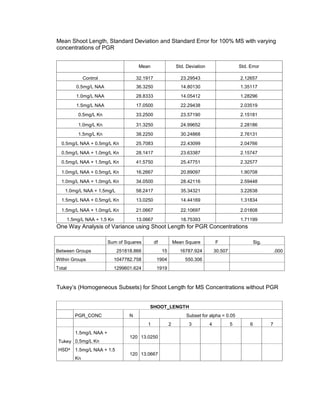 Mean Shoot Length, Standard Deviation and Standard Error for 100% MS with varying
concentrations of PGR
One Way Analysis of Variance using Shoot Length for PGR Concentrations
Sum of Squares df Mean Square F Sig.
Between Groups 251818.866 15 16787.924 30.507 .000
Within Groups 1047782.758 1904 550.306
Total 1299601.624 1919
Tukey’s (Homogeneous Subsets) for Shoot Length for MS Concentrations without PGR
Mean Std. Deviation Std. Error
Control 32.1917 23.29543 2.12657
0.5mg/L NAA 36.3250 14.80130 1.35117
1.0mg/L NAA 28.8333 14.05412 1.28296
1.5mg/L NAA 17.0500 22.29438 2.03519
0.5mg/L Kn 33.2500 23.57190 2.15181
1.0mg/L Kn 31.3250 24.99652 2.28186
1.5mg/L Kn 38.2250 30.24868 2.76131
0.5mg/L NAA + 0.5mg/L Kn 25.7083 22.43099 2.04766
0.5mg/L NAA + 1.0mg/L Kn 28.1417 23.63387 2.15747
0.5mg/L NAA + 1.5mg/L Kn 41.5750 25.47751 2.32577
1.0mg/L NAA + 0.5mg/L Kn 16.2667 20.89097 1.90708
1.0mg/L NAA + 1.0mg/L Kn 34.0500 28.42116 2.59448
1.0mg/L NAA + 1.5mg/L 58.2417 35.34321 3.22638
1.5mg/L NAA + 0.5mg/L Kn 13.0250 14.44169 1.31834
1.5mg/L NAA + 1.0mg/L Kn 21.0667 22.10697 2.01808
1.5mg/L NAA + 1.5 Kn 13.0667 18.75393 1.71199
SHOOT_LENGTH
PGR_CONC N Subset for alpha = 0.05
1 2 3 4 5 6 7
Tukey
HSDa
1.5mg/L NAA +
0.5mg/L Kn
120 13.0250
1.5mg/L NAA + 1.5
Kn
120 13.0667
 