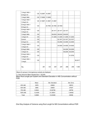 Mean Root Length per Explant and Standard Deviation in MS Concentration without
PGR
Mean Std. Deviation Std. Error
25% MS .5978 .63663 .05812
50% MS .5885 .83663 .07637
75% MS 9.0842 10.92798 .99758
100% MS 12.4049 21.30551 1.94492
Total 5.6689 13.03499 .59496
One Way Analysis of Variance using Root Length for MS Concentrations without PGR
1.0mg/L NAA +
0.5mg/L Kn
120 16.2667 16.2667
1.5mg/L NAA 120 17.0500 17.0500
1.5mg/L NAA +
1.0mg/L Kn
120 21.0667 21.0667 21.0667
0.5mg/L NAA +
0.5mg/L Kn
120 25.7083 25.7083 25.7083
0.5mg/L NAA +
1.0mg/L Kn
120 28.1417 28.1417 28.1417
1.0mg/L NAA 120 28.8333 28.8333 28.8333
1.0mg/L Kn 120 31.3250 31.3250 31.3250 31.3250
Control 120 32.1917 32.1917 32.1917
0.5mg/L Kn 120 33.2500 33.2500 33.2500
1.0mg/L NAA +
1.0mg/L Kn
120 34.0500 34.0500 34.0500
0.5mg/L NAA 120 36.3250 36.3250
1.5mg/L Kn 120 38.2250 38.2250
0.5mg/L NAA +
1.5mg/L Kn
120 41.5750
1.0mg/L NAA +
1.5mg/L
120 58.2417
Sig. .361 .125 .057 .297 .068 .058 1.000
Means for groups in homogeneous subsets are displayed.
a. Uses Harmonic Mean Sample Size = 120.000.
 