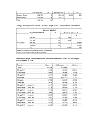 Sum of Squares df Mean Square F Sig.
Between Groups 13027.698 3 4342.566 30.238 .000
Within Groups 68359.636 476 143.613
Total 81387.334 479
Tukey’s (Homogeneous Subsets) for Root Length for MS Concentrations without PGR
MS_ROOT_LENGHT
MS_CONCENTRATION N Subset for alpha = 0.05
1 2
Tukey HSDa
50% MS 120 .5885
25% MS 120 .5978
75% MS 120 9.0842
100% MS 120 12.4049
Sig. 1.000 .140
Means for groups in homogeneous subsets are displayed.
a. Uses Harmonic Mean Sample Size = 120.000.
Mean Root Length, Standard Deviation and Standard Error for 100% MS with varying
concentrations of PGR’
Treatment Mean Std. Deviation Std. Error
Control 10.7914 21.70949
0.5mg/L NAA 1.9702 1.91806 1.98180
1.0mg/L NAA 4.2087 2.37984 .17509
1.5mg/L NAA 4.6964 3.03729 .21725
0.5mg/L Kn 7.8592 10.72320 .27727
1.0mg/L Kn 3.7433 4.53348 .97889
1.5mg/L Kn 2.9529 4.37884 .41385
0.5mg/L NAA + 0.5mg/L Kn 2.6517 2.99234 .39973
0.5mg/L NAA + 1.0mg/L Kn 2.7738 2.44958 .27316
0.5mg/L NAA + 1.5mg/L Kn 1.7193 2.34214 .22361
1.0mg/L NAA + 0.5mg/L Kn 1.4646 1.98031 .21381
1.0mg/L NAA + 1.0mg/L Kn 2.8950 2.86881 .18078
1.0mg/L NAA + 1.5mg/L Kn 2.5740 2.62269 .26188
1.5mg/L NAA + 0.5mg/L Kn 7.9976 4.93527 .23942
1.5mg/L NAA + 1.0mg/L Kn 2.4149 2.67439 .45053
1.5mg/L NAA + 1.5mg/L Kn 3.0835 2.23973 .24414
 