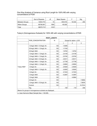 One Way Analysis of Variance using Root Length for 100% MS with varying
concentrations of PGR
Sum of Squares df Mean Square F Sig.
Between Groups 12523.772 15 834.918 18.539 .000
Within Groups 85748.941 1904 45.036
Total 98272.713 1919
Tukey’s (Homogeneous Subsets) for 100% MS with varying concentrations of PGR
ROOT_LENGTH
PGR_CONCENTRATION N Subset for alpha = 0.05
1 2 3
Tukey HSDa
1.0mg/L NAA + 0.5mg/L Kn 120 1.4646
0.5mg/L NAA + 1.5mg/L Kn 120 1.7193
0.5mg/L NAA 120 1.9702 1.9702
1.5mg/L NAA + 1.0mg/L Kn 120 2.4149 2.4149
1.0mg/L NAA + 1.5mg/L Kn 120 2.5740 2.5740
0.5mg/L NAA + 0.5mg/L Kn 120 2.6517 2.6517
0.5mg/L NAA + 1.0mg/L Kn 120 2.7738 2.7738
1.0mg/L NAA + 1.0mg/L Kn 120 2.8950 2.8950
1.5mg/L Kn 120 2.9529 2.9529
1.5mg/L NAA + 1.5mg/L Kn 120 3.0835 3.0835
1.0mg/L Kn 120 3.7433 3.7433
1.0mg/L NAA 120 4.2087 4.2087
1.5mg/L NAA 120 4.6964
0.5mg/L Kn 120 7.8592
1.5mg/L NAA + 0.5mg/L Kn 120 7.9976
Control 120 10.7914
Sig. .109 .116 .058
Means for groups in homogeneous subsets are displayed.
a. Uses Harmonic Mean Sample Size = 120.000.
 