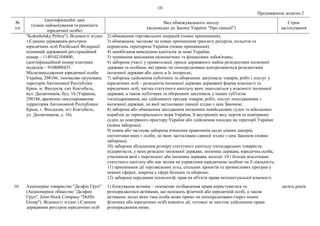10
Продовження додатка 2
№
з/п
Ідентифікаційні дані
(повне найменування та реквізити
юридичної особи)
Вид обмежувального заходу
(відповідно до Закону України "Про санкції")
Строк
застосування
"Koktebelsky Priboy"). Відомості згідно
з Єдиним державним реєстром
юридичних осіб Російської Федерації:
основний державний реєстраційний
номер – 1149102104800,
ідентифікаційний номер платника
податків – 9108008435.
Місцезнаходження юридичної особи:
Україна, 298186, тимчасово окупована
територія Автономної Республіки
Крим, м. Феодосія, смт Коктебель,
вул. Десантників, буд. 16 (Украина,
298186, временно оккупированная
территория Автономной Республики
Крым, г. Феодосия, пгт Коктебель,
ул. Десантников, д. 16).
2) обмеження торговельних операцій (повне припинення);
3) обмеження, часткове чи повне припинення транзиту ресурсів, польотів та
перевезень територією України (повне припинення);
4) запобігання виведенню капіталів за межі України;
5) зупинення виконання економічних та фінансових зобов'язань;
6) заборона участі у приватизації, оренді державного майна резидентами іноземної
держави та особами, які прямо чи опосередковано контролюються резидентами
іноземної держави або діють в їх інтересах;
7) заборона здійснення публічних та оборонних закупівель товарів, робіт і послуг у
юридичних осіб – резидентів іноземної держави державної форми власності та
юридичних осіб, частка статутного капіталу яких знаходиться у власності іноземної
держави, а також публічних та оборонних закупівель у інших суб'єктів
господарювання, що здійснюють продаж товарів, робіт, послуг походженням з
іноземної держави, до якої застосовано санкції згідно з цим Законом;
8) заборона або обмеження заходження іноземних невійськових суден та військових
кораблів до територіального моря України, її внутрішніх вод, портів та повітряних
суден до повітряного простору України або здійснення посадки на території України
(повна заборона);
9) повна або часткова заборона вчинення правочинів щодо цінних паперів,
емітентами яких є особи, до яких застосовано санкції згідно з цим Законом (повна
заборона);
10) заборона збільшення розміру статутного капіталу господарських товариств,
підприємств, у яких резидент іноземної держави, іноземна держава, юридична особа,
учасником якої є нерезидент або іноземна держава, володіє 10 і більше відсотками
статутного капіталу або має вплив на управління юридичною особою чи її діяльність;
11) припинення дії торговельних угод, спільних проектів та промислових програм у
певних сферах, зокрема у сфері безпеки та оборони;
12) заборона передання технологій, прав на об'єкти права інтелектуальної власності.
10. Акціонерне товариство "Делфін Груп"
(Акционерное общество "Делфин
Груп", Joint-Stock Company "Delfin
Group"). Відомості згідно з Єдиним
державним реєстром юридичних осіб
1) блокування активів – тимчасове позбавлення права користуватися та
розпоряджатися активами, що належать фізичній або юридичній особі, а також
активами, щодо яких така особа може прямо чи опосередковано (через інших
фізичних або юридичних осіб) вчиняти дії, тотожні за змістом здійсненню права
розпорядження ними;
десять років
 