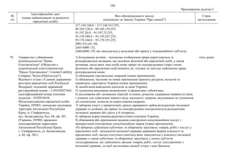 100
Продовження додатка 2
№
з/п
Ідентифікаційні дані
(повне найменування та реквізити
юридичної особи)
Вид обмежувального заходу
(відповідно до Закону України "Про санкції")
Строк
застосування
217.144.160.0 – 217.144.167.255,
89.105.128.0 – 89.105.159.255,
91.197.20.0 – 91.197.23.255,
93.159.240.0 – 93.159.247.255,
95.170.160.0 – 95.170.191.255,
2001:67c:e8::/48,
2a03:4d00::/32,
2a0d:d480::/29, що знаходяться у володінні або оренді у підсанкційного суб'єкта).
79. Товариство з обмеженою
відповідальністю "Крим-
Електрозв'язок" (Общество с
ограниченной ответственностью
"Крым-Электросвязь", Limited Liability
Company "Krym-Elektrosvyaz").
Відомості згідно з Єдиним державним
реєстром юридичних осіб Російської
Федерації: основний державний
реєстраційний номер – 1149102027843,
ідентифікаційний номер платника
податків – 9102018638.
Місцезнаходження юридичної особи:
Україна, 295003, тимчасово окупована
територія Автономної Республіки
Крим, м. Сімферополь,
вул. Балаклавська, буд. 68, оф. 301
(Украина, 295003, временно
оккупированная территория
Автономной Республики Крым,
г. Симферополь, ул. Балаклавская,
д. 68, оф. 301).
1) блокування активів – тимчасове позбавлення права користуватися та
розпоряджатися активами, що належать фізичній або юридичній особі, а також
активами, щодо яких така особа може прямо чи опосередковано (через інших
фізичних або юридичних осіб) вчиняти дії, тотожні за змістом здійсненню права
розпорядження ними;
2) обмеження торговельних операцій (повне припинення);
3) обмеження, часткове чи повне припинення транзиту ресурсів, польотів та
перевезень територією України (повне припинення);
4) запобігання виведенню капіталів за межі України;
5) зупинення виконання економічних та фінансових зобов'язань;
6) анулювання або зупинення ліцензій та інших дозволів, одержання (наявність) яких
є умовою для здійснення певного виду діяльності, зокрема, анулювання чи зупинення
дії спеціальних дозволів на користування надрами;
7) заборона участі у приватизації, оренді державного майна резидентами іноземної
держави та особами, які прямо чи опосередковано контролюються резидентами
іноземної держави або діють в їх інтересах;
8) заборона користування радіочастотним спектром України;
9) обмеження або припинення надання електронних комунікаційних послуг і
використання електронних комунікаційних мереж (повне припинення);
10) заборона здійснення публічних та оборонних закупівель товарів, робіт і послуг у
юридичних осіб – резидентів іноземної держави державної форми власності та
юридичних осіб, частка статутного капіталу яких знаходиться у власності іноземної
держави, а також публічних та оборонних закупівель у інших суб'єктів
господарювання, що здійснюють продаж товарів, робіт, послуг походженням з
іноземної держави, до якої застосовано санкції згідно з цим Законом;
п'ять років
 