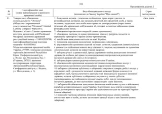 104
Продовження додатка 2
№
з/п
Ідентифікаційні дані
(повне найменування та реквізити
юридичної особи)
Вид обмежувального заходу
(відповідно до Закону України "Про санкції")
Строк
застосування
81. Товариство з обмеженою
відповідальністю "Оптіком"
(Общество с ограниченной
ответственностью "Оптиком", Limited
Liability Company "Opticom").
Відомості згідно з Єдиним державним
реєстром юридичних осіб Російської
Федерації: основний державний
реєстраційний номер – 1149102059700,
ідентифікаційний номер платника
податків – 9102033805.
Місцезнаходження юридичної особи:
Україна, 297555, тимчасово окупована
територія Автономної Республіки
Крим, Сімферопольський р-н,
с. Водне, вул. Молодіжна, буд. 1
(Украина, 297555, временно
оккупированная территория
Автономной Республики Крым,
Симферопольский р-н, с. Водное,
ул. Молодежная, д. 1).
1) блокування активів – тимчасове позбавлення права користуватися та
розпоряджатися активами, що належать фізичній або юридичній особі, а також
активами, щодо яких така особа може прямо чи опосередковано (через інших
фізичних або юридичних осіб) вчиняти дії, тотожні за змістом здійсненню права
розпорядження ними;
2) обмеження торговельних операцій (повне припинення);
3) обмеження, часткове чи повне припинення транзиту ресурсів, польотів та
перевезень територією України (повне припинення);
4) запобігання виведенню капіталів за межі України;
5) зупинення виконання економічних та фінансових зобов'язань;
6) анулювання або зупинення ліцензій та інших дозволів, одержання (наявність) яких
є умовою для здійснення певного виду діяльності, зокрема, анулювання чи зупинення
дії спеціальних дозволів на користування надрами;
7) заборона участі у приватизації, оренді державного майна резидентами іноземної
держави та особами, які прямо чи опосередковано контролюються резидентами
іноземної держави або діють в їх інтересах;
8) заборона користування радіочастотним спектром України;
9) обмеження або припинення надання електронних комунікаційних послуг і
використання електронних комунікаційних мереж (повне припинення);
10) заборона здійснення публічних та оборонних закупівель товарів, робіт і послуг у
юридичних осіб – резидентів іноземної держави державної форми власності та
юридичних осіб, частка статутного капіталу яких знаходиться у власності іноземної
держави, а також публічних та оборонних закупівель у інших суб'єктів
господарювання, що здійснюють продаж товарів, робіт, послуг походженням з
іноземної держави, до якої застосовано санкції згідно з цим Законом;
11) заборона або обмеження заходження іноземних невійськових суден та військових
кораблів до територіального моря України, її внутрішніх вод, портів та повітряних
суден до повітряного простору України або здійснення посадки на території України
(повна заборона);
12) повна або часткова заборона вчинення правочинів щодо цінних паперів,
емітентами яких є особи, до яких застосовано санкції згідно з цим Законом (повна
заборона);
п'ять років
 