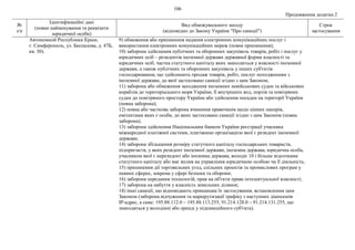 106
Продовження додатка 2
№
з/п
Ідентифікаційні дані
(повне найменування та реквізити
юридичної особи)
Вид обмежувального заходу
(відповідно до Закону України "Про санкції")
Строк
застосування
Автономной Республики Крым,
г. Симферополь, ул. Беспалова, д. 47Б,
кв. 30).
9) обмеження або припинення надання електронних комунікаційних послуг і
використання електронних комунікаційних мереж (повне припинення);
10) заборона здійснення публічних та оборонних закупівель товарів, робіт і послуг у
юридичних осіб – резидентів іноземної держави державної форми власності та
юридичних осіб, частка статутного капіталу яких знаходиться у власності іноземної
держави, а також публічних та оборонних закупівель у інших суб'єктів
господарювання, що здійснюють продаж товарів, робіт, послуг походженням з
іноземної держави, до якої застосовано санкції згідно з цим Законом;
11) заборона або обмеження заходження іноземних невійськових суден та військових
кораблів до територіального моря України, її внутрішніх вод, портів та повітряних
суден до повітряного простору України або здійснення посадки на території України
(повна заборона);
12) повна або часткова заборона вчинення правочинів щодо цінних паперів,
емітентами яких є особи, до яких застосовано санкції згідно з цим Законом (повна
заборона);
13) заборона здійснення Національним банком України реєстрації учасника
міжнародної платіжної системи, платіжною організацією якої є резидент іноземної
держави;
14) заборона збільшення розміру статутного капіталу господарських товариств,
підприємств, у яких резидент іноземної держави, іноземна держава, юридична особа,
учасником якої є нерезидент або іноземна держава, володіє 10 і більше відсотками
статутного капіталу або має вплив на управління юридичною особою чи її діяльність;
15) припинення дії торговельних угод, спільних проектів та промислових програм у
певних сферах, зокрема у сфері безпеки та оборони;
16) заборона передання технологій, прав на об'єкти права інтелектуальної власності;
17) заборона на набуття у власність земельних ділянок;
18) інші санкції, що відповідають принципам їх застосування, встановленим цим
Законом (заборона відчуження та маршрутизації трафіку з наступних діапазонів
ІР-адрес, а саме: 195.88.112.0 – 195.88.113.255, 91.214.128.0 – 91.214.131.255, що
знаходяться у володінні або оренді у підсанкційного суб'єкта).
 