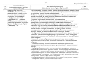 121
Продовження додатка 2
№
з/п
Ідентифікаційні дані
(повне найменування та реквізити
юридичної особи)
Вид обмежувального заходу
(відповідно до Закону України "Про санкції")
Строк
застосування
номер платника податків –
7702527584. Місцезнаходження
юридичної особи: Україна, 295011,
тимчасово окупована територія
Автономної Республіки Крим,
м. Сімферополь, вул. Героїв
Аджимушкаю, буд. 9 (Украина,
295011, временно оккупированная
территория Автономной Республики
Крым, г. Симферополь, ул. Героев
Аджимушкая, д. 9).
6) анулювання або зупинення ліцензій та інших дозволів, одержання (наявність) яких
є умовою для здійснення певного виду діяльності, зокрема, анулювання чи зупинення
дії спеціальних дозволів на користування надрами;
7) заборона участі у приватизації, оренді державного майна резидентами іноземної
держави та особами, які прямо чи опосередковано контролюються резидентами
іноземної держави або діють в їх інтересах;
8) заборона користування радіочастотним спектром України;
9) обмеження або припинення надання електронних комунікаційних послуг і
використання електронних комунікаційних мереж (повне припинення);
10) заборона здійснення публічних та оборонних закупівель товарів, робіт і послуг у
юридичних осіб – резидентів іноземної держави державної форми власності та
юридичних осіб, частка статутного капіталу яких знаходиться у власності іноземної
держави, а також публічних та оборонних закупівель у інших суб'єктів
господарювання, що здійснюють продаж товарів, робіт, послуг походженням з
іноземної держави, до якої застосовано санкції згідно з цим Законом;
11) заборона або обмеження заходження іноземних невійськових суден та військових
кораблів до територіального моря України, її внутрішніх вод, портів та повітряних
суден до повітряного простору України або здійснення посадки на території України
(повна заборона);
12) повна або часткова заборона вчинення правочинів щодо цінних паперів,
емітентами яких є особи, до яких застосовано санкції згідно з цим Законом (повна
заборона);
13) заборона здійснення Національним банком України реєстрації учасника
міжнародної платіжної системи, платіжною організацією якої є резидент іноземної
держави;
14) заборона збільшення розміру статутного капіталу господарських товариств,
підприємств, у яких резидент іноземної держави, іноземна держава, юридична особа,
учасником якої є нерезидент або іноземна держава, володіє 10 і більше відсотками
статутного капіталу або має вплив на управління юридичною особою чи її діяльність;
15) припинення дії торговельних угод, спільних проектів та промислових програм у
певних сферах, зокрема у сфері безпеки та оборони;
16) заборона передання технологій, прав на об'єкти права інтелектуальної власності;
17) заборона на набуття у власність земельних ділянок;
 