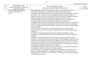123
Продовження додатка 2
№
з/п
Ідентифікаційні дані
(повне найменування та реквізити
юридичної особи)
Вид обмежувального заходу
(відповідно до Закону України "Про санкції")
Строк
застосування
Автономной Республики Крым,
г. Саки, ул. Фестивальная,
д. 16А).
9) обмеження або припинення надання електронних комунікаційних послуг і
використання електронних комунікаційних мереж (повне припинення);
10) заборона здійснення публічних та оборонних закупівель товарів, робіт і послуг у
юридичних осіб – резидентів іноземної держави державної форми власності та
юридичних осіб, частка статутного капіталу яких знаходиться у власності іноземної
держави, а також публічних та оборонних закупівель у інших суб'єктів
господарювання, що здійснюють продаж товарів, робіт, послуг походженням з
іноземної держави, до якої застосовано санкції згідно з цим Законом;
11) заборона або обмеження заходження іноземних невійськових суден та військових
кораблів до територіального моря України, її внутрішніх вод, портів та повітряних
суден до повітряного простору України або здійснення посадки на території України
(повна заборона);
12) повна або часткова заборона вчинення правочинів щодо цінних паперів,
емітентами яких є особи, до яких застосовано санкції згідно з цим Законом (повна
заборона);
13) заборона здійснення Національним банком України реєстрації учасника
міжнародної платіжної системи, платіжною організацією якої є резидент іноземної
держави;
14) заборона збільшення розміру статутного капіталу господарських товариств,
підприємств, у яких резидент іноземної держави, іноземна держава, юридична особа,
учасником якої є нерезидент або іноземна держава, володіє 10 і більше відсотками
статутного капіталу або має вплив на управління юридичною особою чи її діяльність;
15) припинення дії торговельних угод, спільних проектів та промислових програм у
певних сферах, зокрема у сфері безпеки та оборони;
16) заборона передання технологій, прав на об'єкти права інтелектуальної власності;
17) заборона на набуття у власність земельних ділянок;
18) інші санкції, що відповідають принципам їх застосування, встановленим цим
Законом (заборона відчуження та маршрутизації трафіку з наступного діапазону
ІР-адреси, а саме: 185.76.83.0 – 185.76.83.255, що знаходиться у володінні або оренді
у підсанкційного суб'єкта).
 