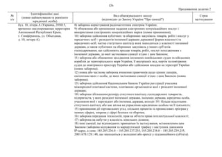 126
Продовження додатка 2
№
з/п
Ідентифікаційні дані
(повне найменування та реквізити
юридичної особи)
Вид обмежувального заходу
(відповідно до Закону України "Про санкції")
Строк
застосування
буд. 10, літера А (Украина, 295015,
временно оккупированная территория
Автономной Республики Крым,
г. Симферополь, ул. Объездная,
д. 10, литера А).
8) заборона користування радіочастотним спектром України;
9) обмеження або припинення надання електронних комунікаційних послуг і
використання електронних комунікаційних мереж (повне припинення);
10) заборона здійснення публічних та оборонних закупівель товарів, робіт і послуг у
юридичних осіб – резидентів іноземної держави державної форми власності та
юридичних осіб, частка статутного капіталу яких знаходиться у власності іноземної
держави, а також публічних та оборонних закупівель у інших суб'єктів
господарювання, що здійснюють продаж товарів, робіт, послуг походженням з
іноземної держави, до якої застосовано санкції згідно з цим Законом;
11) заборона або обмеження заходження іноземних невійськових суден та військових
кораблів до територіального моря України, її внутрішніх вод, портів та повітряних
суден до повітряного простору України або здійснення посадки на території України
(повна заборона);
12) повна або часткова заборона вчинення правочинів щодо цінних паперів,
емітентами яких є особи, до яких застосовано санкції згідно з цим Законом (повна
заборона);
13) заборона здійснення Національним банком України реєстрації учасника
міжнародної платіжної системи, платіжною організацією якої є резидент іноземної
держави;
14) заборона збільшення розміру статутного капіталу господарських товариств,
підприємств, у яких резидент іноземної держави, іноземна держава, юридична особа,
учасником якої є нерезидент або іноземна держава, володіє 10 і більше відсотками
статутного капіталу або має вплив на управління юридичною особою чи її діяльність;
15) припинення дії торговельних угод, спільних проектів та промислових програм у
певних сферах, зокрема у сфері безпеки та оборони;
16) заборона передання технологій, прав на об'єкти права інтелектуальної власності;
17) заборона на набуття у власність земельних ділянок;
18) інші санкції, що відповідають принципам їх застосування, встановленим цим
Законом (заборона відчуження та маршрутизації трафіку з наступних діапазонів
ІР-адрес, а саме: 185.205.236.0 – 185.205.237.255, 185.205.238.0 – 185.205.239.255,
2001:678:128::/48, що знаходяться у володінні або оренді у підсанкційного суб'єкта).
 