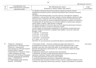 128
Продовження додатка 2
№
з/п
Ідентифікаційні дані
(повне найменування та реквізити
юридичної особи)
Вид обмежувального заходу
(відповідно до Закону України "Про санкції")
Строк
застосування
13) заборона здійснення Національним банком України реєстрації учасника
міжнародної платіжної системи, платіжною організацією якої є резидент іноземної
держави;
14) заборона збільшення розміру статутного капіталу господарських товариств,
підприємств, у яких резидент іноземної держави, іноземна держава, юридична особа,
учасником якої є нерезидент або іноземна держава, володіє 10 і більше відсотками
статутного капіталу або має вплив на управління юридичною особою чи її діяльність;
15) припинення дії торговельних угод, спільних проектів та промислових програм у
певних сферах, зокрема у сфері безпеки та оборони;
16) заборона передання технологій, прав на об'єкти права інтелектуальної власності;
17) заборона на набуття у власність земельних ділянок;
18) інші санкції, що відповідають принципам їх застосування, встановленим цим
Законом (заборона відчуження та маршрутизації трафіку з наступних діапазонів
ІР-адрес, а саме:
77.120.56.0 – 77.120.59.255,
77.121.14.0 – 77.121.14.255,
77.121.32.0 – 77.121.63.255,
77.123.192.0 – 77.123.255.255,
93.77.160.0 – 93.77.191.255,
2a0e:50c0::/29, що знаходяться у володінні або оренді у підсанкційного суб'єкта).
97. Товариство з обмеженою
відповідальністю "Югтранстєлєком"
(Общество с ограниченной
ответственностью "Югтранстелеком",
Limited Liability Company
"Yugtranstelecom"). Відомості згідно з
Єдиним державним реєстром
юридичних осіб Російської Федерації:
основний державний реєстраційний
номер – 1159102107372,
ідентифікаційний номер платника
податків – 9107038490.
1) блокування активів – тимчасове позбавлення права користуватися та
розпоряджатися активами, що належать фізичній або юридичній особі, а також
активами, щодо яких така особа може прямо чи опосередковано (через інших
фізичних або юридичних осіб) вчиняти дії, тотожні за змістом здійсненню права
розпорядження ними;
2) обмеження торговельних операцій (повне припинення);
3) обмеження, часткове чи повне припинення транзиту ресурсів, польотів та
перевезень територією України (повне припинення);
4) запобігання виведенню капіталів за межі України;
5) зупинення виконання економічних та фінансових зобов'язань;
6) анулювання або зупинення ліцензій та інших дозволів, одержання (наявність) яких
є умовою для здійснення певного виду діяльності, зокрема, анулювання чи зупинення
п'ять років
 