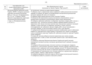 129
Продовження додатка 2
№
з/п
Ідентифікаційні дані
(повне найменування та реквізити
юридичної особи)
Вид обмежувального заходу
(відповідно до Закону України "Про санкції")
Строк
застосування
Місцезнаходження юридичної особи:
Україна, 296505, тимчасово окупована
територія Автономної Республіки
Крим, м. Саки, вул. Інтернаціональна,
буд. 5/2, кв. 1 (Украина, 296505,
временно оккупированная территория
Автономной Республики Крым,
г. Саки, ул. Интернациональная,
д. 5/2, кв. 1).
дії спеціальних дозволів на користування надрами;
7) заборона участі у приватизації, оренді державного майна резидентами іноземної
держави та особами, які прямо чи опосередковано контролюються резидентами
іноземної держави або діють в їх інтересах;
8) заборона користування радіочастотним спектром України;
9) обмеження або припинення надання електронних комунікаційних послуг і
використання електронних комунікаційних мереж (повне припинення);
10) заборона здійснення публічних та оборонних закупівель товарів, робіт і послуг у
юридичних осіб – резидентів іноземної держави державної форми власності та
юридичних осіб, частка статутного капіталу яких знаходиться у власності іноземної
держави, а також публічних та оборонних закупівель у інших суб'єктів
господарювання, що здійснюють продаж товарів, робіт, послуг походженням з
іноземної держави, до якої застосовано санкції згідно з цим Законом;
11) заборона або обмеження заходження іноземних невійськових суден та військових
кораблів до територіального моря України, її внутрішніх вод, портів та повітряних
суден до повітряного простору України або здійснення посадки на території України
(повна заборона);
12) повна або часткова заборона вчинення правочинів щодо цінних паперів,
емітентами яких є особи, до яких застосовано санкції згідно з цим Законом (повна
заборона);
13) заборона здійснення Національним банком України реєстрації учасника
міжнародної платіжної системи, платіжною організацією якої є резидент іноземної
держави;
14) заборона збільшення розміру статутного капіталу господарських товариств,
підприємств, у яких резидент іноземної держави, іноземна держава, юридична особа,
учасником якої є нерезидент або іноземна держава, володіє 10 і більше відсотками
статутного капіталу або має вплив на управління юридичною особою чи її діяльність;
15) припинення дії торговельних угод, спільних проектів та промислових програм у
певних сферах, зокрема у сфері безпеки та оборони;
16) заборона передання технологій, прав на об'єкти права інтелектуальної власності;
17) заборона на набуття у власність земельних ділянок;
 