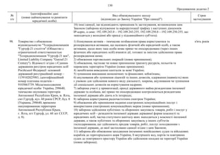 130
Продовження додатка 2
№
з/п
Ідентифікаційні дані
(повне найменування та реквізити
юридичної особи)
Вид обмежувального заходу
(відповідно до Закону України "Про санкції")
Строк
застосування
18) інші санкції, що відповідають принципам їх застосування, встановленим цим
Законом (заборона відчуження та маршрутизації трафіку з наступних діапазонів
ІР-адрес, а саме: 192.109.243.0 – 192.109.243.255, 192.109.250.0 – 192.109.250.255, що
знаходяться у володінні або оренді у підсанкційного суб'єкта).
98. Товариство з обмеженою
відповідальністю "Телерадіокомпанія
"Гурзуф-21 століття" (Общество с
ограниченной ответственностью
"Телерадиокомпания "Гурзуф-21 век",
Limited Liability Company "Gurzuf-21
Century"). Відомості згідно з Єдиним
державним реєстром юридичних осіб
Російської Федерації: основний
державний реєстраційний номер –
1159102025983, ідентифікаційний
номер платника податків –
9103063739. Місцезнаходження
юридичної особи: Україна, 298640,
тимчасово окупована територія
Автономної Республіки Крим, м. Ялта,
смт Гурзуф, вул. 60 років СРСР, буд. 8
(Украина, 298640, временно
оккупированная территория
Автономной Республики Крым,
г. Ялта, пгт Гурзуф, ул. 60 лет СССР,
д. 8).
1) блокування активів – тимчасове позбавлення права користуватися та
розпоряджатися активами, що належать фізичній або юридичній особі, а також
активами, щодо яких така особа може прямо чи опосередковано (через інших
фізичних або юридичних осіб) вчиняти дії, тотожні за змістом здійсненню права
розпорядження ними;
2) обмеження торговельних операцій (повне припинення);
3) обмеження, часткове чи повне припинення транзиту ресурсів, польотів та
перевезень територією України (повне припинення);
4) запобігання виведенню капіталів за межі України;
5) зупинення виконання економічних та фінансових зобов'язань;
6) анулювання або зупинення ліцензій та інших дозволів, одержання (наявність) яких
є умовою для здійснення певного виду діяльності, зокрема, анулювання чи зупинення
дії спеціальних дозволів на користування надрами;
7) заборона участі у приватизації, оренді державного майна резидентами іноземної
держави та особами, які прямо чи опосередковано контролюються резидентами
іноземної держави або діють в їх інтересах;
8) заборона користування радіочастотним спектром України;
9) обмеження або припинення надання електронних комунікаційних послуг і
використання електронних комунікаційних мереж (повне припинення);
10) заборона здійснення публічних та оборонних закупівель товарів, робіт і послуг у
юридичних осіб – резидентів іноземної держави державної форми власності та
юридичних осіб, частка статутного капіталу яких знаходиться у власності іноземної
держави, а також публічних та оборонних закупівель у інших суб'єктів
господарювання, що здійснюють продаж товарів, робіт, послуг походженням з
іноземної держави, до якої застосовано санкції згідно з цим Законом;
11) заборона або обмеження заходження іноземних невійськових суден та військових
кораблів до територіального моря України, її внутрішніх вод, портів та повітряних
суден до повітряного простору України або здійснення посадки на території України
(повна заборона);
п'ять років
 