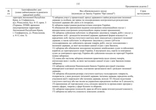 132
Продовження додатка 2
№
з/п
Ідентифікаційні дані
(повне найменування та реквізити
юридичної особи)
Вид обмежувального заходу
(відповідно до Закону України "Про санкції")
Строк
застосування
територія Автономної Республіки
Крим, м. Сімферополь,
вул. Ремесленна, буд. 4-13, прим. 3
(Украина, 295000, временно
оккупированная территория
Автономной Республики Крым,
г. Симферополь, ул. Ремесленная,
д. 4-13, пом. 3).
7) заборона участі у приватизації, оренді державного майна резидентами іноземної
держави та особами, які прямо чи опосередковано контролюються резидентами
іноземної держави або діють в їх інтересах;
8) заборона користування радіочастотним спектром України;
9) обмеження або припинення надання електронних комунікаційних послуг і
використання електронних комунікаційних мереж (повне припинення);
10) заборона здійснення публічних та оборонних закупівель товарів, робіт і послуг у
юридичних осіб – резидентів іноземної держави державної форми власності та
юридичних осіб, частка статутного капіталу яких знаходиться у власності іноземної
держави, а також публічних та оборонних закупівель у інших суб'єктів
господарювання, що здійснюють продаж товарів, робіт, послуг походженням з
іноземної держави, до якої застосовано санкції згідно з цим Законом;
11) заборона або обмеження заходження іноземних невійськових суден та військових
кораблів до територіального моря України, її внутрішніх вод, портів та повітряних
суден до повітряного простору України або здійснення посадки на території України
(повна заборона);
12) повна або часткова заборона вчинення правочинів щодо цінних паперів,
емітентами яких є особи, до яких застосовано санкції згідно з цим Законом (повна
заборона);
13) заборона здійснення Національним банком України реєстрації учасника
міжнародної платіжної системи, платіжною організацією якої є резидент іноземної
держави;
14) заборона збільшення розміру статутного капіталу господарських товариств,
підприємств, у яких резидент іноземної держави, іноземна держава, юридична особа,
учасником якої є нерезидент або іноземна держава, володіє 10 і більше відсотками
статутного капіталу або має вплив на управління юридичною особою чи її діяльність;
15) припинення дії торговельних угод, спільних проектів та промислових програм у
певних сферах, зокрема у сфері безпеки та оборони;
16) заборона передання технологій, прав на об'єкти права інтелектуальної власності;
17) заборона на набуття у власність земельних ділянок;
 