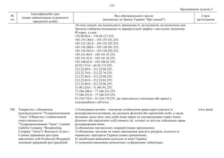 133
Продовження додатка 2
№
з/п
Ідентифікаційні дані
(повне найменування та реквізити
юридичної особи)
Вид обмежувального заходу
(відповідно до Закону України "Про санкції")
Строк
застосування
18) інші санкції, що відповідають принципам їх застосування, встановленим цим
Законом (заборона відчуження та маршрутизації трафіку з наступних діапазонів
ІР-адрес, а саме:
176.99.96.0 – 176.99.127.255,
185.135.180.0 – 185.135.181.255,
185.135.182.0 – 185.135.183.255,
185.138.200.0 – 185.138.201.255,
185.138.202.0 – 185.138.203.255,
185.141.40.0 – 185.141.41.255,
185.141.42.0 – 185.141.43.255,
193.148.62.0 – 193.148.62.255,
45.92.173.0 – 45.92.173.255,
212.22.68.0 – 212.22.68.255,
212.22.76.0 – 212.22.76.255,
212.22.80.0 – 212.22.80.255,
212.22.82.0 – 212.22.82.255,
212.22.86.0 – 212.22.86.255,
31.40.128.0 – 31.40.191.255,
77.246.248.0 – 77.246.251.255,
77.246.252.0 – 77.246.255.255,
91.210.176.0 – 91.210.179.255, що знаходяться у володінні або оренді у
підсанкційного суб'єкта).
100. Товариство з обмеженою
відповідальністю "Телерадіокомпанія
"Амос" (Общество с ограниченной
ответственностью
"Телерадиокомпания "Амос", Limited
Liability Company "Broadcasting
Company "Amos"). Відомості згідно з
Єдиним державним реєстром
юридичних осіб Російської Федерації:
основний державний реєстраційний
1) блокування активів – тимчасове позбавлення права користуватися та
розпоряджатися активами, що належать фізичній або юридичній особі, а також
активами, щодо яких така особа може прямо чи опосередковано (через інших
фізичних або юридичних осіб) вчиняти дії, тотожні за змістом здійсненню права
розпорядження ними;
2) обмеження торговельних операцій (повне припинення);
3) обмеження, часткове чи повне припинення транзиту ресурсів, польотів та
перевезень територією України (повне припинення);
4) запобігання виведенню капіталів за межі України;
5) зупинення виконання економічних та фінансових зобов'язань;
п'ять років
 