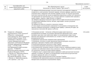 136
Продовження додатка 2
№
з/п
Ідентифікаційні дані
(повне найменування та реквізити
юридичної особи)
Вид обмежувального заходу
(відповідно до Закону України "Про санкції")
Строк
застосування
12) заборона збільшення розміру статутного капіталу господарських товариств,
підприємств, у яких резидент іноземної держави, іноземна держава, юридична особа,
учасником якої є нерезидент або іноземна держава, володіє 10 і більше відсотками
статутного капіталу або має вплив на управління юридичною особою чи її діяльність;
13) припинення дії торговельних угод, спільних проектів та промислових програм у
певних сферах, зокрема у сфері безпеки та оборони;
14) заборона передання технологій, прав на об'єкти права інтелектуальної власності;
15) анулювання офіційних візитів, засідань, переговорів з питань укладення
договорів чи угод;
16) заборона на набуття у власність земельних ділянок;
17) інші санкції, що відповідають принципам їх застосування, встановленим цим
Законом (заборона відчуження та маршрутизації трафіку з діапазону IP-адрес, що
знаходяться у володінні або оренді у суб'єкта).
102. Товариство з обмеженою
відповідальністю "КСК Технології"
(Общество с ограниченной
ответственностью "КСК Технологии",
Limited Liability Company "KCK
Technologies"). Відомості згідно з
Єдиним державним реєстром
юридичних осіб Російської Федерації:
основний державний реєстраційний
номер – 1157746121246,
ідентифікаційний номер платника
податків – 7718064797.
Місцезнаходження юридичної особи:
Російська Федерація, 107076,
м. Москва, вул. Краснобогатирська,
буд. 89, будова 1, прим. 532
(Российская Федерация, 107076,
г. Москва, ул. Краснобогатырская,
д. 89, строение 1, пом. 532).
1) блокування активів – тимчасове позбавлення права користуватися та
розпоряджатися активами, що належать фізичній або юридичній особі, а також
активами, щодо яких така особа може прямо чи опосередковано (через інших
фізичних або юридичних осіб) вчиняти дії, тотожні за змістом здійсненню права
розпорядження ними;
2) обмеження торговельних операцій (повне припинення);
3) обмеження, часткове чи повне припинення транзиту ресурсів, польотів та
перевезень територією України (повне припинення);
4) запобігання виведенню капіталів за межі України;
5) зупинення виконання економічних та фінансових зобов'язань;
6) анулювання або зупинення ліцензій та інших дозволів, одержання (наявність) яких
є умовою для здійснення певного виду діяльності, зокрема, анулювання чи зупинення
дії спеціальних дозволів на користування надрами;
7) заборона участі у приватизації, оренді державного майна резидентами іноземної
держави та особами, які прямо чи опосередковано контролюються резидентами
іноземної держави або діють в їх інтересах;
8) заборона користування радіочастотним спектром України;
9) обмеження або припинення надання електронних комунікаційних послуг і
використання електронних комунікаційних мереж;
п'ять років
 