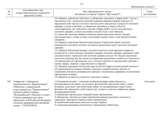 137
Продовження додатка 2
№
з/п
Ідентифікаційні дані
(повне найменування та реквізити
юридичної особи)
Вид обмежувального заходу
(відповідно до Закону України "Про санкції")
Строк
застосування
10) заборона здійснення публічних та оборонних закупівель товарів, робіт і послуг у
юридичних осіб – резидентів іноземної держави державної форми власності та
юридичних осіб, частка статутного капіталу яких знаходиться у власності іноземної
держави, а також публічних та оборонних закупівель у інших суб'єктів
господарювання, що здійснюють продаж товарів, робіт, послуг походженням з
іноземної держави, до якої застосовано санкції згідно з цим Законом;
11) повна або часткова заборона вчинення правочинів щодо цінних паперів,
емітентами яких є особи, до яких застосовано санкції згідно з цим Законом (повна
заборона);
12) заборона здійснення Національним банком України реєстрації учасника
міжнародної платіжної системи, платіжною організацією якої є резидент іноземної
держави;
13) заборона збільшення розміру статутного капіталу господарських товариств,
підприємств, у яких резидент іноземної держави, іноземна держава, юридична особа,
учасником якої є нерезидент або іноземна держава, володіє 10 і більше відсотками
статутного капіталу або має вплив на управління юридичною особою чи її діяльність;
14) припинення дії торговельних угод, спільних проектів та промислових програм у
певних сферах, зокрема у сфері безпеки та оборони;
15) заборона передання технологій, прав на об'єкти права інтелектуальної власності;
16) припинення культурних обмінів, наукового співробітництва, освітніх та
спортивних контактів, розважальних програм з іноземними державами та іноземними
юридичними особами;
17) заборона на набуття у власність земельних ділянок.
103. Товариство з обмеженою
відповідальністю "Криммедіаком"
(Общество с ограниченной
ответственностью "Крыммедиаком",
Limited Liability Company
"Krymmediacom"). Відомості згідно з
Єдиним державним реєстром
юридичних осіб Російської Федерації:
основний державний реєстраційний
номер – 1159102078618,
1) блокування активів – тимчасове позбавлення права користуватися та
розпоряджатися активами, що належать фізичній або юридичній особі, а також
активами, щодо яких така особа може прямо чи опосередковано (через інших
фізичних або юридичних осіб) вчиняти дії, тотожні за змістом здійсненню права
розпорядження ними;
2) обмеження торговельних операцій (повне припинення);
3) обмеження, часткове чи повне припинення транзиту ресурсів, польотів та
перевезень територією України (повне припинення);
4) запобігання виведенню капіталів за межі України;
5) зупинення виконання економічних та фінансових зобов'язань;
п'ять років
 