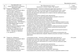139
Продовження додатка 2
№
з/п
Ідентифікаційні дані
(повне найменування та реквізити
юридичної особи)
Вид обмежувального заходу
(відповідно до Закону України "Про санкції")
Строк
застосування
104. Товариство з обмеженою
відповідальністю "Електронні офісні
системи (софт)" (Общество с
ограниченной ответственностью
"Электронные офисные системы
(софт)", Limited Liability Company
"Electronic Office Systems (Soft)").
Відомості згідно з Єдиним державним
реєстром юридичних осіб Російської
Федерації: основний державний
реєстраційний номер – 1057749590711,
ідентифікаційний номер платника
податків – 7709651527.
Місцезнаходження юридичної особи:
Російська Федерація, 107113,
м. Москва, вул. Шумкіна, буд. 20,
будова 1 (Российская Федерация,
107113, г. Москва, ул. Шумкина,
д. 20, строение 1).
1) блокування активів – тимчасове позбавлення права користуватися та
розпоряджатися активами, що належать фізичній або юридичній особі, а також
активами, щодо яких така особа може прямо чи опосередковано (через інших
фізичних або юридичних осіб) вчиняти дії, тотожні за змістом здійсненню права
розпорядження ними;
2) обмеження торговельних операцій (повне припинення);
3) обмеження, часткове чи повне припинення транзиту ресурсів, польотів та
перевезень територією України (повне припинення);
4) запобігання виведенню капіталів за межі України;
5) зупинення виконання економічних та фінансових зобов'язань;
6) анулювання або зупинення ліцензій та інших дозволів, одержання (наявність) яких
є умовою для здійснення певного виду діяльності, зокрема, анулювання чи зупинення
дії спеціальних дозволів на користування надрами;
7) заборона участі у приватизації, оренді державного майна резидентами іноземної
держави та особами, які прямо чи опосередковано контролюються резидентами
іноземної держави або діють в їх інтересах;
8) заборона передання технологій, прав на об'єкти права інтелектуальної власності;
9) заборона на набуття у власність земельних ділянок;
10) інші санкції, що відповідають принципам їх застосування, встановленим цим
Законом (зупинення фінансових операцій; заборона укладення договорів та вчинення
правочинів).
п'ять років
105. Товариство з обмеженою
відповідальністю "Електронні офісні
системи (проєктування та
впровадження)" (Общество с
ограниченной ответственностью
"Электронные офисные системы
(проектирование и внедрение)",
Limited Liability Company "Electronic
Office Systems (Design and
Implementation)"). Відомості згідно з
Єдиним державним реєстром
1) блокування активів – тимчасове позбавлення права користуватися та
розпоряджатися активами, що належать фізичній або юридичній особі, а також
активами, щодо яких така особа може прямо чи опосередковано (через інших
фізичних або юридичних осіб) вчиняти дії, тотожні за змістом здійсненню права
розпорядження ними;
2) обмеження торговельних операцій (повне припинення);
3) обмеження, часткове чи повне припинення транзиту ресурсів, польотів та
перевезень територією України (повне припинення);
4) запобігання виведенню капіталів за межі України;
5) зупинення виконання економічних та фінансових зобов'язань;
6) анулювання або зупинення ліцензій та інших дозволів, одержання (наявність) яких
п'ять років
 