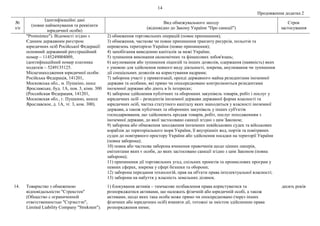14
Продовження додатка 2
№
з/п
Ідентифікаційні дані
(повне найменування та реквізити
юридичної особи)
Вид обмежувального заходу
(відповідно до Закону України "Про санкції")
Строк
застосування
"Promsintez"). Відомості згідно з
Єдиним державним реєстром
юридичних осіб Російської Федерації:
основний державний реєстраційний
номер – 1145249004009,
ідентифікаційний номер платника
податків – 5249135125.
Місцезнаходження юридичної особи:
Російська Федерація, 141201,
Московська обл., м. Пушкіно, шосе
Ярославське, буд. 1А, пов. 3, кімн. 300
(Российская Федерация, 141201,
Московская обл., г. Пушкино, шоссе
Ярославское, д. 1А, эт. 3, ком. 300).
2) обмеження торговельних операцій (повне припинення);
3) обмеження, часткове чи повне припинення транзиту ресурсів, польотів та
перевезень територією України (повне припинення);
4) запобігання виведенню капіталів за межі України;
5) зупинення виконання економічних та фінансових зобов'язань;
6) анулювання або зупинення ліцензій та інших дозволів, одержання (наявність) яких
є умовою для здійснення певного виду діяльності, зокрема, анулювання чи зупинення
дії спеціальних дозволів на користування надрами;
7) заборона участі у приватизації, оренді державного майна резидентами іноземної
держави та особами, які прямо чи опосередковано контролюються резидентами
іноземної держави або діють в їх інтересах;
8) заборона здійснення публічних та оборонних закупівель товарів, робіт і послуг у
юридичних осіб – резидентів іноземної держави державної форми власності та
юридичних осіб, частка статутного капіталу яких знаходиться у власності іноземної
держави, а також публічних та оборонних закупівель у інших суб'єктів
господарювання, що здійснюють продаж товарів, робіт, послуг походженням з
іноземної держави, до якої застосовано санкції згідно з цим Законом;
9) заборона або обмеження заходження іноземних невійськових суден та військових
кораблів до територіального моря України, її внутрішніх вод, портів та повітряних
суден до повітряного простору України або здійснення посадки на території України
(повна заборона);
10) повна або часткова заборона вчинення правочинів щодо цінних паперів,
емітентами яких є особи, до яких застосовано санкції згідно з цим Законом (повна
заборона);
11) припинення дії торговельних угод, спільних проектів та промислових програм у
певних сферах, зокрема у сфері безпеки та оборони;
12) заборона передання технологій, прав на об'єкти права інтелектуальної власності;
13) заборона на набуття у власність земельних ділянок.
14. Товариство з обмеженою
відповідальністю "Стрекстен"
(Общество с ограниченной
ответственностью "Стрэкстэн",
Limited Liability Company "Streksten").
1) блокування активів – тимчасове позбавлення права користуватися та
розпоряджатися активами, що належать фізичній або юридичній особі, а також
активами, щодо яких така особа може прямо чи опосередковано (через інших
фізичних або юридичних осіб) вчиняти дії, тотожні за змістом здійсненню права
розпорядження ними;
десять років
 