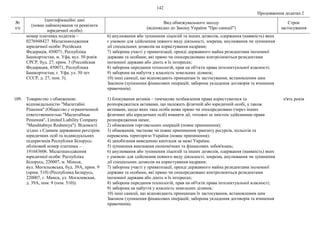 142
Продовження додатка 2
№
з/п
Ідентифікаційні дані
(повне найменування та реквізити
юридичної особи)
Вид обмежувального заходу
(відповідно до Закону України "Про санкції")
Строк
застосування
номер платника податків –
0276948427. Місцезнаходження
юридичної особи: Російська
Федерація, 450071, Республіка
Башкортостан, м. Уфа, вул. 50 років
СРСР, буд. 27, прим. 3 (Российская
Федерация, 450071, Республика
Башкортостан, г. Уфа, ул. 50 лет
СССР, д. 27, пом. 3).
6) анулювання або зупинення ліцензій та інших дозволів, одержання (наявність) яких
є умовою для здійснення певного виду діяльності, зокрема, анулювання чи зупинення
дії спеціальних дозволів на користування надрами;
7) заборона участі у приватизації, оренді державного майна резидентами іноземної
держави та особами, які прямо чи опосередковано контролюються резидентами
іноземної держави або діють в їх інтересах;
8) заборона передання технологій, прав на об'єкти права інтелектуальної власності;
9) заборона на набуття у власність земельних ділянок;
10) інші санкції, що відповідають принципам їх застосування, встановленим цим
Законом (зупинення фінансових операцій; заборона укладення договорів та вчинення
правочинів).
109. Товариство з обмеженою
відповідальністю "Масштабні
Рішення" (Общество с ограниченной
ответственностью "Масштабные
Решения", Limited Liability Company
"Masshtabnye Resheniya"). Відомості
згідно з Єдиним державним реєстром
юридичних осіб та індивідуальних
підприємців Республіки Білорусь:
обліковий номер платника –
191683606. Місцезнаходження
юридичної особи: Республіка
Білорусь, 220007, м. Мінськ,
вул. Могильовська, буд. 39А, прим. 9
(прим. 510) (Республика Беларусь,
220007, г. Минск, ул. Могилевская,
д. 39А, пом. 9 (пом. 510)).
1) блокування активів – тимчасове позбавлення права користуватися та
розпоряджатися активами, що належать фізичній або юридичній особі, а також
активами, щодо яких така особа може прямо чи опосередковано (через інших
фізичних або юридичних осіб) вчиняти дії, тотожні за змістом здійсненню права
розпорядження ними;
2) обмеження торговельних операцій (повне припинення);
3) обмеження, часткове чи повне припинення транзиту ресурсів, польотів та
перевезень територією України (повне припинення);
4) запобігання виведенню капіталів за межі України;
5) зупинення виконання економічних та фінансових зобов'язань;
6) анулювання або зупинення ліцензій та інших дозволів, одержання (наявність) яких
є умовою для здійснення певного виду діяльності, зокрема, анулювання чи зупинення
дії спеціальних дозволів на користування надрами;
7) заборона участі у приватизації, оренді державного майна резидентами іноземної
держави та особами, які прямо чи опосередковано контролюються резидентами
іноземної держави або діють в їх інтересах;
8) заборона передання технологій, прав на об'єкти права інтелектуальної власності;
9) заборона на набуття у власність земельних ділянок;
10) інші санкції, що відповідають принципам їх застосування, встановленим цим
Законом (зупинення фінансових операцій; заборона укладення договорів та вчинення
правочинів).
п'ять років
 