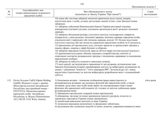 145
Продовження додатка 2
№
з/п
Ідентифікаційні дані
(повне найменування та реквізити
юридичної особи)
Вид обмежувального заходу
(відповідно до Закону України "Про санкції")
Строк
застосування
10) повна або часткова заборона вчинення правочинів щодо цінних паперів,
емітентами яких є особи, до яких застосовано санкції згідно з цим Законом (повна
заборона);
11) заборона здійснення Національним банком України реєстрації учасника
міжнародної платіжної системи, платіжною організацією якої є резидент іноземної
держави;
12) заборона збільшення розміру статутного капіталу господарських товариств,
підприємств, у яких резидент іноземної держави, іноземна держава, юридична особа,
учасником якої є нерезидент або іноземна держава, володіє 10 і більше відсотками
статутного капіталу або має вплив на управління юридичною особою чи її діяльність;
13) припинення дії торговельних угод, спільних проектів та промислових програм у
певних сферах, зокрема у сфері безпеки та оборони;
14) заборона передання технологій, прав на об'єкти права інтелектуальної власності;
15) припинення культурних обмінів, наукового співробітництва, освітніх та
спортивних контактів, розважальних програм з іноземними державами та іноземними
юридичними особами;
16) заборона на набуття у власність земельних ділянок;
17) інші санкції, що відповідають принципам їх застосування, встановленим цим
Законом (блокування інтернет-провайдерами доступу до вебресурсів, розміщених на
домені / субдоменах "krtech.ru", "www.знаюкрым.РФ", "krvesna.rk.gov.ru", інших
аналогічних (ідентичних) за змістом вебресурсів, розробником яких є підсанкційний
суб'єкт).
112. Оптім Холдинг ГмбХ (Optim Holding
GmbH). Відомості згідно з даними
Міністерства юстиції Австрійської
Республіки: реєстраційний номер –
FN537472А. Місцезнаходження
юридичної особи: Австрійська
Республіка, м. Відень (Schererstrasse
16/2, OG/2b 1210, Wien, Austria).
1) блокування активів – тимчасове позбавлення права користуватися та
розпоряджатися активами, що належать фізичній або юридичній особі, а також
активами, щодо яких така особа може прямо чи опосередковано (через інших
фізичних або юридичних осіб) вчиняти дії, тотожні за змістом здійсненню права
розпорядження ними;
2) обмеження торговельних операцій (повне припинення);
3) обмеження, часткове чи повне припинення транзиту ресурсів, польотів та
перевезень територією України (повне припинення);
4) запобігання виведенню капіталів за межі України;
5) зупинення виконання економічних та фінансових зобов'язань;
6) анулювання або зупинення ліцензій та інших дозволів, одержання (наявність) яких
п'ять років
 