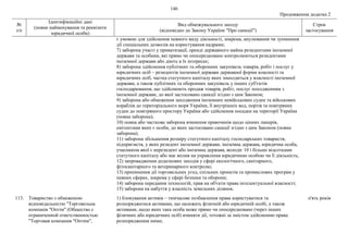 146
Продовження додатка 2
№
з/п
Ідентифікаційні дані
(повне найменування та реквізити
юридичної особи)
Вид обмежувального заходу
(відповідно до Закону України "Про санкції")
Строк
застосування
є умовою для здійснення певного виду діяльності, зокрема, анулювання чи зупинення
дії спеціальних дозволів на користування надрами;
7) заборона участі у приватизації, оренді державного майна резидентами іноземної
держави та особами, які прямо чи опосередковано контролюються резидентами
іноземної держави або діють в їх інтересах;
8) заборона здійснення публічних та оборонних закупівель товарів, робіт і послуг у
юридичних осіб – резидентів іноземної держави державної форми власності та
юридичних осіб, частка статутного капіталу яких знаходиться у власності іноземної
держави, а також публічних та оборонних закупівель у інших суб'єктів
господарювання, що здійснюють продаж товарів, робіт, послуг походженням з
іноземної держави, до якої застосовано санкції згідно з цим Законом;
9) заборона або обмеження заходження іноземних невійськових суден та військових
кораблів до територіального моря України, її внутрішніх вод, портів та повітряних
суден до повітряного простору України або здійснення посадки на території України
(повна заборона);
10) повна або часткова заборона вчинення правочинів щодо цінних паперів,
емітентами яких є особи, до яких застосовано санкції згідно з цим Законом (повна
заборона);
11) заборона збільшення розміру статутного капіталу господарських товариств,
підприємств, у яких резидент іноземної держави, іноземна держава, юридична особа,
учасником якої є нерезидент або іноземна держава, володіє 10 і більше відсотками
статутного капіталу або має вплив на управління юридичною особою чи її діяльність;
12) запровадження додаткових заходів у сфері екологічного, санітарного,
фітосанітарного та ветеринарного контролю;
13) припинення дії торговельних угод, спільних проектів та промислових програм у
певних сферах, зокрема у сфері безпеки та оборони;
14) заборона передання технологій, прав на об'єкти права інтелектуальної власності;
15) заборона на набуття у власність земельних ділянок.
113. Товариство з обмеженою
відповідальністю "Торговельна
компанія "Оптім" (Общество с
ограниченной ответственностью
"Торговая компания "Оптим",
1) блокування активів – тимчасове позбавлення права користуватися та
розпоряджатися активами, що належать фізичній або юридичній особі, а також
активами, щодо яких така особа може прямо чи опосередковано (через інших
фізичних або юридичних осіб) вчиняти дії, тотожні за змістом здійсненню права
розпорядження ними;
п'ять років
 