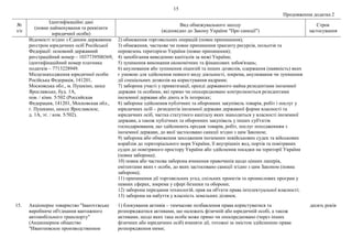 15
Продовження додатка 2
№
з/п
Ідентифікаційні дані
(повне найменування та реквізити
юридичної особи)
Вид обмежувального заходу
(відповідно до Закону України "Про санкції")
Строк
застосування
Відомості згідно з Єдиним державним
реєстром юридичних осіб Російської
Федерації: основний державний
реєстраційний номер – 1037739500369,
ідентифікаційний номер платника
податків – 7713228949.
Місцезнаходження юридичної особи:
Російська Федерація, 141201,
Московська обл., м. Пушкіно, шосе
Ярославське, буд. 1А,
пов. / кімн. 5/502 (Российская
Федерация, 141201, Московская обл.,
г. Пушкино, шоссе Ярославское,
д. 1А, эт. / ком. 5/502).
2) обмеження торговельних операцій (повне припинення);
3) обмеження, часткове чи повне припинення транзиту ресурсів, польотів та
перевезень територією України (повне припинення);
4) запобігання виведенню капіталів за межі України;
5) зупинення виконання економічних та фінансових зобов'язань;
6) анулювання або зупинення ліцензій та інших дозволів, одержання (наявність) яких
є умовою для здійснення певного виду діяльності, зокрема, анулювання чи зупинення
дії спеціальних дозволів на користування надрами;
7) заборона участі у приватизації, оренді державного майна резидентами іноземної
держави та особами, які прямо чи опосередковано контролюються резидентами
іноземної держави або діють в їх інтересах;
8) заборона здійснення публічних та оборонних закупівель товарів, робіт і послуг у
юридичних осіб – резидентів іноземної держави державної форми власності та
юридичних осіб, частка статутного капіталу яких знаходиться у власності іноземної
держави, а також публічних та оборонних закупівель у інших суб'єктів
господарювання, що здійснюють продаж товарів, робіт, послуг походженням з
іноземної держави, до якої застосовано санкції згідно з цим Законом;
9) заборона або обмеження заходження іноземних невійськових суден та військових
кораблів до територіального моря України, її внутрішніх вод, портів та повітряних
суден до повітряного простору України або здійснення посадки на території України
(повна заборона);
10) повна або часткова заборона вчинення правочинів щодо цінних паперів,
емітентами яких є особи, до яких застосовано санкції згідно з цим Законом (повна
заборона);
11) припинення дії торговельних угод, спільних проектів та промислових програм у
певних сферах, зокрема у сфері безпеки та оборони;
12) заборона передання технологій, прав на об'єкти права інтелектуальної власності;
13) заборона на набуття у власність земельних ділянок.
15. Акціонерне товариство "Івантєєвське
виробниче об'єднання вантажного
автомобільного транспорту"
(Акционерное общество
"Ивантеевское производственное
1) блокування активів – тимчасове позбавлення права користуватися та
розпоряджатися активами, що належать фізичній або юридичній особі, а також
активами, щодо яких така особа може прямо чи опосередковано (через інших
фізичних або юридичних осіб) вчиняти дії, тотожні за змістом здійсненню права
розпорядження ними;
десять років
 