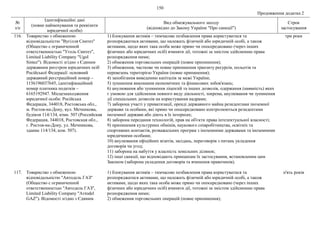 150
Продовження додатка 2
№
з/п
Ідентифікаційні дані
(повне найменування та реквізити
юридичної особи)
Вид обмежувального заходу
(відповідно до Закону України "Про санкції")
Строк
застосування
116. Товариство з обмеженою
відповідальністю "Вугілля Синтез"
(Общество с ограниченной
ответственностью "Уголь Синтез",
Limited Liability Company "Ugol
Sintez"). Відомості згідно з Єдиним
державним реєстром юридичних осіб
Російської Федерації: основний
державний реєстраційний номер –
1156196037645, ідентифікаційний
номер платника податків –
6165192947. Місцезнаходження
юридичної особи: Російська
Федерація, 344018, Ростовська обл.,
м. Ростов-на-Дону, вул. Мечникова,
будівля 114/134, кімн. 507 (Российская
Федерация, 344018, Ростовская обл.,
г. Ростов-на-Дону, ул. Мечникова,
здание 114/134, ком. 507).
1) блокування активів – тимчасове позбавлення права користуватися та
розпоряджатися активами, що належать фізичній або юридичній особі, а також
активами, щодо яких така особа може прямо чи опосередковано (через інших
фізичних або юридичних осіб) вчиняти дії, тотожні за змістом здійсненню права
розпорядження ними;
2) обмеження торговельних операцій (повне припинення);
3) обмеження, часткове чи повне припинення транзиту ресурсів, польотів та
перевезень територією України (повне припинення);
4) запобігання виведенню капіталів за межі України;
5) зупинення виконання економічних та фінансових зобов'язань;
6) анулювання або зупинення ліцензій та інших дозволів, одержання (наявність) яких
є умовою для здійснення певного виду діяльності, зокрема, анулювання чи зупинення
дії спеціальних дозволів на користування надрами;
7) заборона участі у приватизації, оренді державного майна резидентами іноземної
держави та особами, які прямо чи опосередковано контролюються резидентами
іноземної держави або діють в їх інтересах;
8) заборона передання технологій, прав на об'єкти права інтелектуальної власності;
9) припинення культурних обмінів, наукового співробітництва, освітніх та
спортивних контактів, розважальних програм з іноземними державами та іноземними
юридичними особами;
10) анулювання офіційних візитів, засідань, переговорів з питань укладення
договорів чи угод;
11) заборона на набуття у власність земельних ділянок;
12) інші санкції, що відповідають принципам їх застосування, встановленим цим
Законом (заборона укладення договорів та вчинення правочинів).
три роки
117. Товариство з обмеженою
відповідальністю "Автодель ГАЗ"
(Общество с ограниченной
ответственностью "Автодель ГАЗ",
Limited Liability Company "Avtodel
GAZ"). Відомості згідно з Єдиним
1) блокування активів – тимчасове позбавлення права користуватися та
розпоряджатися активами, що належать фізичній або юридичній особі, а також
активами, щодо яких така особа може прямо чи опосередковано (через інших
фізичних або юридичних осіб) вчиняти дії, тотожні за змістом здійсненню права
розпорядження ними;
2) обмеження торговельних операцій (повне припинення);
п'ять років
 