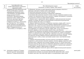 151
Продовження додатка 2
№
з/п
Ідентифікаційні дані
(повне найменування та реквізити
юридичної особи)
Вид обмежувального заходу
(відповідно до Закону України "Про санкції")
Строк
застосування
державним реєстром юридичних осіб
Російської Федерації: основний
державний реєстраційний номер –
1149102050294, ідентифікаційний
номер платника податків –
9102029622. Місцезнаходження
юридичної особи: Україна, 297505,
тимчасово окупована територія
Автономної Республіки Крим,
Сімферопольський р-н, с. Білоглинка,
вул. Салгірна, буд. 10А (Украина,
297505, временно оккупированная
территория Автономной Республики
Крым, Симферопольский р-н,
с. Белоглинка, ул. Салгирная, д. 10А).
3) обмеження, часткове чи повне припинення транзиту ресурсів, польотів та
перевезень територією України (повне припинення);
4) запобігання виведенню капіталів за межі України;
5) зупинення виконання економічних та фінансових зобов'язань;
6) анулювання або зупинення ліцензій та інших дозволів, одержання (наявність) яких
є умовою для здійснення певного виду діяльності, зокрема, анулювання чи зупинення
дії спеціальних дозволів на користування надрами;
7) заборона участі у приватизації, оренді державного майна резидентами іноземної
держави та особами, які прямо чи опосередковано контролюються резидентами
іноземної держави або діють в їх інтересах;
8) заборона здійснення публічних та оборонних закупівель товарів, робіт і послуг у
юридичних осіб – резидентів іноземної держави державної форми власності та
юридичних осіб, частка статутного капіталу яких знаходиться у власності іноземної
держави, а також публічних та оборонних закупівель у інших суб'єктів
господарювання, що здійснюють продаж товарів, робіт, послуг походженням з
іноземної держави, до якої застосовано санкції згідно з цим Законом;
9) заборона або обмеження заходження іноземних невійськових суден та військових
кораблів до територіального моря України, її внутрішніх вод, портів та повітряних
суден до повітряного простору України або здійснення посадки на території України;
10) повна або часткова заборона вчинення правочинів щодо цінних паперів,
емітентами яких є особи, до яких застосовано санкції згідно з цим Законом (повна
заборона);
11) заборона збільшення розміру статутного капіталу господарських товариств,
підприємств, у яких резидент іноземної держави, іноземна держава, юридична особа,
учасником якої є нерезидент або іноземна держава, володіє 10 і більше відсотками
статутного капіталу або має вплив на управління юридичною особою чи її діяльність;
12) припинення дії торговельних угод, спільних проектів та промислових програм у
певних сферах, зокрема у сфері безпеки та оборони;
13) заборона передання технологій, прав на об'єкти права інтелектуальної власності.
118. Акціонерне товариство "Газпром
Космічні системи" (Акционерное
общество "Газпром Космические
1) блокування активів - тимчасове позбавлення права користуватися та
розпоряджатися активами, що належать фізичній або юридичній особі, а також
активами, щодо яких така особа може прямо чи опосередковано (через інших
десять років
 