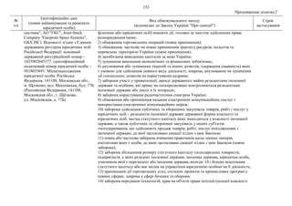 152
Продовження додатка 2
№
з/п
Ідентифікаційні дані
(повне найменування та реквізити
юридичної особи)
Вид обмежувального заходу
(відповідно до Закону України "Про санкції")
Строк
застосування
системы", АО "ГКС", Joint-Stock
Company "Gazprom Space Systems",
GKS JSC). Відомості згідно з Єдиним
державним реєстром юридичних осіб
Російської Федерації: основний
державний реєстраційний номер –
1025002045177, ідентифікаційний
податковий номер юридичної особи –
5018035691. Місцезнаходження
юридичної особи: Російська
Федерація, 141108, Московська обл.,
м. Щолково, вул. Московська, буд. 77Б
(Российская Федерация, 141108,
Московская обл., г. Щёлково,
ул. Московская, д. 77Б).
фізичних або юридичних осіб) вчиняти дії, тотожні за змістом здійсненню права
розпорядження ними;
2) обмеження торговельних операцій (повне припинення);
3) обмеження, часткове чи повне припинення транзиту ресурсів, польотів та
перевезень територією України (повне припинення);
4) запобігання виведенню капіталів за межі України;
5) зупинення виконання економічних та фінансових зобов'язань;
6) анулювання або зупинення ліцензій та інших дозволів, одержання (наявність) яких
є умовою для здійснення певного виду діяльності, зокрема, анулювання чи зупинення
дії спеціальних дозволів на користування надрами;
7) заборона участі у приватизації, оренді державного майна резидентами іноземної
держави та особами, які прямо чи опосередковано контролюються резидентами
іноземної держави або діють в їх інтересах;
8) заборона користування радіочастотним спектром України;
9) обмеження або припинення надання електронних комунікаційних послуг і
використання електронних комунікаційних мереж;
10) заборона здійснення публічних та оборонних закупівель товарів, робіт і послуг у
юридичних осіб – резидентів іноземної держави державної форми власності та
юридичних осіб, частка статутного капіталу яких знаходиться у власності іноземної
держави, а також публічних та оборонних закупівель у інших суб'єктів
господарювання, що здійснюють продаж товарів, робіт, послуг походженням з
іноземної держави, до якої застосовано санкції згідно з цим Законом;
11) повна або часткова заборона вчинення правочинів щодо цінних паперів,
емітентами яких є особи, до яких застосовано санкції згідно з цим Законом (повна
заборона);
12) заборона збільшення розміру статутного капіталу господарських товариств,
підприємств, у яких резидент іноземної держави, іноземна держава, юридична особа,
учасником якої є нерезидент або іноземна держава, володіє 10 і більше відсотками
статутного капіталу або має вплив на управління юридичною особою чи її діяльність;
13) припинення дії торговельних угод, спільних проектів та промислових програм у
певних сферах, зокрема у сфері безпеки та оборони;
14) заборона передання технологій, прав на об'єкти права інтелектуальної власності.
 