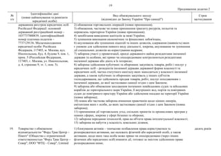19
Продовження додатка 2
№
з/п
Ідентифікаційні дані
(повне найменування та реквізити
юридичної особи)
Вид обмежувального заходу
(відповідно до Закону України "Про санкції")
Строк
застосування
державним реєстром юридичних осіб
Російської Федерації: основний
державний реєстраційний номер –
1037737000839, ідентифікаційний
номер платника податків –
7737129136. Місцезнаходження
юридичної особи: Російська
Федерація, 117403, м. Москва, вул.
Нікопольська, буд. 4, будова 9, пов. 1,
прим. 5 (Российская Федерация,
117403, г. Москва, ул. Никопольская,
д. 4, строение 9, эт. 1, пом. 5).
2) обмеження торговельних операцій (повне припинення);
3) обмеження, часткове чи повне припинення транзиту ресурсів, польотів та
перевезень територією України (повне припинення);
4) запобігання виведенню капіталів за межі України;
5) зупинення виконання економічних та фінансових зобов'язань;
6) анулювання або зупинення ліцензій та інших дозволів, одержання (наявність) яких
є умовою для здійснення певного виду діяльності, зокрема, анулювання чи зупинення
дії спеціальних дозволів на користування надрами;
7) заборона участі у приватизації, оренді державного майна резидентами іноземної
держави та особами, які прямо чи опосередковано контролюються резидентами
іноземної держави або діють в їх інтересах;
8) заборона здійснення публічних та оборонних закупівель товарів, робіт і послуг у
юридичних осіб – резидентів іноземної держави державної форми власності та
юридичних осіб, частка статутного капіталу яких знаходиться у власності іноземної
держави, а також публічних та оборонних закупівель у інших суб'єктів
господарювання, що здійснюють продаж товарів, робіт, послуг походженням з
іноземної держави, до якої застосовано санкції згідно з цим Законом;
9) заборона або обмеження заходження іноземних невійськових суден та військових
кораблів до територіального моря України, її внутрішніх вод, портів та повітряних
суден до повітряного простору України або здійснення посадки на території України
(повна заборона);
10) повна або часткова заборона вчинення правочинів щодо цінних паперів,
емітентами яких є особи, до яких застосовано санкції згідно з цим Законом (повна
заборона);
11) припинення дії торговельних угод, спільних проектів та промислових програм у
певних сферах, зокрема у сфері безпеки та оборони;
12) заборона передання технологій, прав на об'єкти права інтелектуальної власності;
13) заборона на набуття у власність земельних ділянок.
19. Товариство з обмеженою
відповідальністю "Форд Трак Центр –
Північ" (Общество с ограниченной
ответственностью "Форд Трак Центр –
Север", ООО "ФТЦ – Север", Limited
1) блокування активів – тимчасове позбавлення права користуватися та
розпоряджатися активами, що належать фізичній або юридичній особі, а також
активами, щодо яких така особа може прямо чи опосередковано (через інших
фізичних або юридичних осіб) вчиняти дії, тотожні за змістом здійсненню права
розпорядження ними;
десять років
 