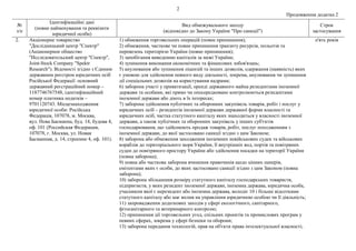 2
Продовження додатка 2
№
з/п
Ідентифікаційні дані
(повне найменування та реквізити
юридичної особи)
Вид обмежувального заходу
(відповідно до Закону України "Про санкції")
Строк
застосування
2. Акціонерне товариство
"Дослідницький центр "Спектр"
(Акционерное общество
"Исследовательский центр "Спектр",
Joint-Stock Company "Spektr
Research"). Відомості згідно з Єдиним
державним реєстром юридичних осіб
Російської Федерації: основний
державний реєстраційний номер –
1187746767548, ідентифікаційний
номер платника податків –
9701120743. Місцезнаходження
юридичної особи: Російська
Федерація, 107078, м. Москва,
вул. Нова Басманна, буд. 14, будова 4,
оф. 101 (Российская Федерация,
107078, г. Москва, ул. Новая
Басманная, д. 14, строение 4, оф. 101).
1) обмеження торговельних операцій (повне припинення);
2) обмеження, часткове чи повне припинення транзиту ресурсів, польотів та
перевезень територією України (повне припинення);
3) запобігання виведенню капіталів за межі України;
4) зупинення виконання економічних та фінансових зобов'язань;
5) анулювання або зупинення ліцензій та інших дозволів, одержання (наявність) яких
є умовою для здійснення певного виду діяльності, зокрема, анулювання чи зупинення
дії спеціальних дозволів на користування надрами;
6) заборона участі у приватизації, оренді державного майна резидентами іноземної
держави та особами, які прямо чи опосередковано контролюються резидентами
іноземної держави або діють в їх інтересах;
7) заборона здійснення публічних та оборонних закупівель товарів, робіт і послуг у
юридичних осіб – резидентів іноземної держави державної форми власності та
юридичних осіб, частка статутного капіталу яких знаходиться у власності іноземної
держави, а також публічних та оборонних закупівель у інших суб'єктів
господарювання, що здійснюють продаж товарів, робіт, послуг походженням з
іноземної держави, до якої застосовано санкції згідно з цим Законом;
8) заборона або обмеження заходження іноземних невійськових суден та військових
кораблів до територіального моря України, її внутрішніх вод, портів та повітряних
суден до повітряного простору України або здійснення посадки на території України
(повна заборона);
9) повна або часткова заборона вчинення правочинів щодо цінних паперів,
емітентами яких є особи, до яких застосовано санкції згідно з цим Законом (повна
заборона);
10) заборона збільшення розміру статутного капіталу господарських товариств,
підприємств, у яких резидент іноземної держави, іноземна держава, юридична особа,
учасником якої є нерезидент або іноземна держава, володіє 10 і більше відсотками
статутного капіталу або має вплив на управління юридичною особою чи її діяльність;
11) запровадження додаткових заходів у сфері екологічного, санітарного,
фітосанітарного та ветеринарного контролю;
12) припинення дії торговельних угод, спільних проектів та промислових програм у
певних сферах, зокрема у сфері безпеки та оборони;
13) заборона передання технологій, прав на об'єкти права інтелектуальної власності;
п'ять років
 
