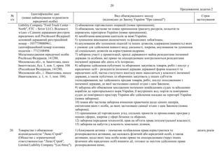 20
Продовження додатка 2
№
з/п
Ідентифікаційні дані
(повне найменування та реквізити
юридичної особи)
Вид обмежувального заходу
(відповідно до Закону України "Про санкції")
Строк
застосування
Liability Company "Ford Truck Center –
North", FTC – Sever LLC). Відомості
згідно з Єдиним державним реєстром
юридичних осіб Російської Федерації:
основний державний реєстраційний
номер – 1037739080961,
ідентифікаційний номер платника
податків – 7712108494.
Місцезнаходження юридичної особи:
Російська Федерація, 141280,
Московська обл., м. Івантєєвка, шосе
Івантєєвське, буд. 1, пов. 1, прим. 104
(Российская Федерация, 141280,
Московская обл., г. Ивантеевка, шоссе
Ивантеевское, д. 1, эт. 1, пом. 104).
2) обмеження торговельних операцій (повне припинення);
3) обмеження, часткове чи повне припинення транзиту ресурсів, польотів та
перевезень територією України (повне припинення);
4) запобігання виведенню капіталів за межі України;
5) зупинення виконання економічних та фінансових зобов'язань;
6) анулювання або зупинення ліцензій та інших дозволів, одержання (наявність) яких
є умовою для здійснення певного виду діяльності, зокрема, анулювання чи зупинення
дії спеціальних дозволів на користування надрами;
7) заборона участі у приватизації, оренді державного майна резидентами іноземної
держави та особами, які прямо чи опосередковано контролюються резидентами
іноземної держави або діють в їх інтересах;
8) заборона здійснення публічних та оборонних закупівель товарів, робіт і послуг у
юридичних осіб – резидентів іноземної держави державної форми власності та
юридичних осіб, частка статутного капіталу яких знаходиться у власності іноземної
держави, а також публічних та оборонних закупівель у інших суб'єктів
господарювання, що здійснюють продаж товарів, робіт, послуг походженням з
іноземної держави, до якої застосовано санкції згідно з цим Законом;
9) заборона або обмеження заходження іноземних невійськових суден та військових
кораблів до територіального моря України, її внутрішніх вод, портів та повітряних
суден до повітряного простору України або здійснення посадки на території України
(повна заборона);
10) повна або часткова заборона вчинення правочинів щодо цінних паперів,
емітентами яких є особи, до яких застосовано санкції згідно з цим Законом (повна
заборона);
11) припинення дії торговельних угод, спільних проектів та промислових програм у
певних сферах, зокрема у сфері безпеки та оборони;
12) заборона передання технологій, прав на об'єкти права інтелектуальної власності;
13) заборона на набуття у власність земельних ділянок.
20. Товариство з обмеженою
відповідальністю "Люкс-Строй"
(Общество с ограниченной
ответственностью "Люкс-Строй",
Limited Liability Company "Lux-Stroy").
1) блокування активів – тимчасове позбавлення права користуватися та
розпоряджатися активами, що належать фізичній або юридичній особі, а також
активами, щодо яких така особа може прямо чи опосередковано (через інших
фізичних або юридичних осіб) вчиняти дії, тотожні за змістом здійсненню права
розпорядження ними;
десять років
 