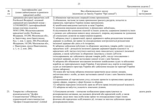 23
Продовження додатка 2
№
з/п
Ідентифікаційні дані
(повне найменування та реквізити
юридичної особи)
Вид обмежувального заходу
(відповідно до Закону України "Про санкції")
Строк
застосування
державним реєстром юридичних осіб
Російської Федерації: основний
державний реєстраційний номер –
1155038002855, ідентифікаційний
номер платника податків –
5038112986. Місцезнаходження
юридичної особи: Російська
Федерація, 141280, Московська обл.,
м. Івантєєвка, шосе Івантєєвське,
буд. 1, пов. 2, прим. 206 (Российская
Федерация, 141280, Московская обл.,
г. Ивантеевка, шоссе Ивантеевское,
д. 1, эт. 2, пом. 206).
2) обмеження торговельних операцій (повне припинення);
3) обмеження, часткове чи повне припинення транзиту ресурсів, польотів та
перевезень територією України (повне припинення);
4) запобігання виведенню капіталів за межі України;
5) зупинення виконання економічних та фінансових зобов'язань;
6) анулювання або зупинення ліцензій та інших дозволів, одержання (наявність) яких
є умовою для здійснення певного виду діяльності, зокрема, анулювання чи зупинення
дії спеціальних дозволів на користування надрами;
7) заборона участі у приватизації, оренді державного майна резидентами іноземної
держави та особами, які прямо чи опосередковано контролюються резидентами
іноземної держави або діють в їх інтересах;
8) заборона здійснення публічних та оборонних закупівель товарів, робіт і послуг у
юридичних осіб – резидентів іноземної держави державної форми власності та
юридичних осіб, частка статутного капіталу яких знаходиться у власності іноземної
держави, а також публічних та оборонних закупівель у інших суб'єктів
господарювання, що здійснюють продаж товарів, робіт, послуг походженням з
іноземної держави, до якої застосовано санкції згідно з цим Законом;
9) заборона або обмеження заходження іноземних невійськових суден та військових
кораблів до територіального моря України, її внутрішніх вод, портів та повітряних
суден до повітряного простору України або здійснення посадки на території України
(повна заборона);
10) повна або часткова заборона вчинення правочинів щодо цінних паперів,
емітентами яких є особи, до яких застосовано санкції згідно з цим Законом (повна
заборона);
11) припинення дії торговельних угод, спільних проектів та промислових програм у
певних сферах, зокрема у сфері безпеки та оборони;
12) заборона передання технологій, прав на об'єкти права інтелектуальної власності;
13) заборона на набуття у власність земельних ділянок.
23. Товариство з обмеженою
відповідальністю "Делфін
Спецавтоматика" (Общество с
ограниченной ответственностью
"Делфин Спецавтоматика", Limited
1) блокування активів – тимчасове позбавлення права користуватися та
розпоряджатися активами, що належать фізичній або юридичній особі, а також
активами, щодо яких така особа може прямо чи опосередковано (через інших
фізичних або юридичних осіб) вчиняти дії, тотожні за змістом здійсненню права
розпорядження ними;
десять років
 