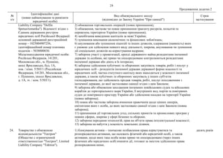24
Продовження додатка 2
№
з/п
Ідентифікаційні дані
(повне найменування та реквізити
юридичної особи)
Вид обмежувального заходу
(відповідно до Закону України "Про санкції")
Строк
застосування
Liability Company "Delfin
Spetsavtomatika"). Відомості згідно з
Єдиним державним реєстром
юридичних осіб Російської Федерації:
основний державний реєстраційний
номер – 1025004907256,
ідентифікаційний номер платника
податків – 5038000030.
Місцезнаходження юридичної особи:
Російська Федерація, 141201,
Московська обл., м. Пушкіно,
шосе Ярославське, буд. 1А,
пов. / кімн. 5/503/1 (Российская
Федерация, 141201, Московская обл.,
г. Пушкино, шоссе Ярославское,
д. 1А, эт. / ком. 5/503/1).
2) обмеження торговельних операцій (повне припинення);
3) обмеження, часткове чи повне припинення транзиту ресурсів, польотів та
перевезень територією України (повне припинення);
4) запобігання виведенню капіталів за межі України;
5) зупинення виконання економічних та фінансових зобов'язань;
6) анулювання або зупинення ліцензій та інших дозволів, одержання (наявність) яких
є умовою для здійснення певного виду діяльності, зокрема, анулювання чи зупинення
дії спеціальних дозволів на користування надрами;
7) заборона участі у приватизації, оренді державного майна резидентами іноземної
держави та особами, які прямо чи опосередковано контролюються резидентами
іноземної держави або діють в їх інтересах;
8) заборона здійснення публічних та оборонних закупівель товарів, робіт і послуг у
юридичних осіб – резидентів іноземної держави державної форми власності та
юридичних осіб, частка статутного капіталу яких знаходиться у власності іноземної
держави, а також публічних та оборонних закупівель у інших суб'єктів
господарювання, що здійснюють продаж товарів, робіт, послуг походженням з
іноземної держави, до якої застосовано санкції згідно з цим Законом;
9) заборона або обмеження заходження іноземних невійськових суден та військових
кораблів до територіального моря України, її внутрішніх вод, портів та повітряних
суден до повітряного простору України або здійснення посадки на території України
(повна заборона);
10) повна або часткова заборона вчинення правочинів щодо цінних паперів,
емітентами яких є особи, до яких застосовано санкції згідно з цим Законом (повна
заборона);
11) припинення дії торговельних угод, спільних проектів та промислових програм у
певних сферах, зокрема у сфері безпеки та оборони;
12) заборона передання технологій, прав на об'єкти права інтелектуальної власності;
13) заборона на набуття у власність земельних ділянок.
24. Товариство з обмеженою
відповідальністю "Тектрон"
(Общество с ограниченной
ответственностью "Тектрон", Limited
Liability Company "Tektron").
1) блокування активів – тимчасове позбавлення права користуватися та
розпоряджатися активами, що належать фізичній або юридичній особі, а також
активами, щодо яких така особа може прямо чи опосередковано (через інших
фізичних або юридичних осіб) вчиняти дії, тотожні за змістом здійсненню права
розпорядження ними;
десять років
 
