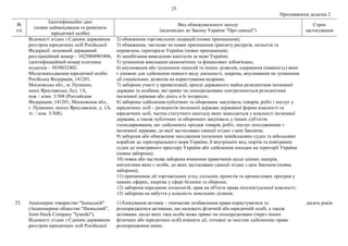 25
Продовження додатка 2
№
з/п
Ідентифікаційні дані
(повне найменування та реквізити
юридичної особи)
Вид обмежувального заходу
(відповідно до Закону України "Про санкції")
Строк
застосування
Відомості згідно з Єдиним державним
реєстром юридичних осіб Російської
Федерації: основний державний
реєстраційний номер – 1025004905496,
ідентифікаційний номер платника
податків – 5038032402.
Місцезнаходження юридичної особи:
Російська Федерація, 141201,
Московська обл., м. Пушкіно,
шосе Ярославське, буд. 1А,
пов. / кімн. 3/308 (Российская
Федерация, 141201, Московская обл.,
г. Пушкино, шоссе Ярославское, д. 1А,
эт. / ком. 3/308).
2) обмеження торговельних операцій (повне припинення);
3) обмеження, часткове чи повне припинення транзиту ресурсів, польотів та
перевезень територією України (повне припинення);
4) запобігання виведенню капіталів за межі України;
5) зупинення виконання економічних та фінансових зобов'язань;
6) анулювання або зупинення ліцензій та інших дозволів, одержання (наявність) яких
є умовою для здійснення певного виду діяльності, зокрема, анулювання чи зупинення
дії спеціальних дозволів на користування надрами;
7) заборона участі у приватизації, оренді державного майна резидентами іноземної
держави та особами, які прямо чи опосередковано контролюються резидентами
іноземної держави або діють в їх інтересах;
8) заборона здійснення публічних та оборонних закупівель товарів, робіт і послуг у
юридичних осіб – резидентів іноземної держави державної форми власності та
юридичних осіб, частка статутного капіталу яких знаходиться у власності іноземної
держави, а також публічних та оборонних закупівель у інших суб'єктів
господарювання, що здійснюють продаж товарів, робіт, послуг походженням з
іноземної держави, до якої застосовано санкції згідно з цим Законом;
9) заборона або обмеження заходження іноземних невійськових суден та військових
кораблів до територіального моря України, її внутрішніх вод, портів та повітряних
суден до повітряного простору України або здійснення посадки на території України
(повна заборона);
10) повна або часткова заборона вчинення правочинів щодо цінних паперів,
емітентами яких є особи, до яких застосовано санкції згідно з цим Законом (повна
заборона);
11) припинення дії торговельних угод, спільних проектів та промислових програм у
певних сферах, зокрема у сфері безпеки та оборони;
12) заборона передання технологій, прав на об'єкти права інтелектуальної власності;
13) заборона на набуття у власність земельних ділянок.
25. Акціонерне товариство "Іюньській"
(Акционерное общество "Июньский",
Joint-Stock Company "Iyunski").
Відомості згідно з Єдиним державним
реєстром юридичних осіб Російської
1) блокування активів – тимчасове позбавлення права користуватися та
розпоряджатися активами, що належать фізичній або юридичній особі, а також
активами, щодо яких така особа може прямо чи опосередковано (через інших
фізичних або юридичних осіб) вчиняти дії, тотожні за змістом здійсненню права
розпорядження ними;
десять років
 