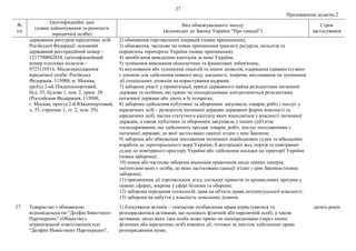 27
Продовження додатка 2
№
з/п
Ідентифікаційні дані
(повне найменування та реквізити
юридичної особи)
Вид обмежувального заходу
(відповідно до Закону України "Про санкції")
Строк
застосування
державним реєстром юридичних осіб
Російської Федерації: основний
державний реєстраційний номер –
1217700042834, ідентифікаційний
номер платника податків –
9723110516. Місцезнаходження
юридичної особи: Російська
Федерація, 115088, м. Москва,
проїзд 2-ий Південнопортовий,
буд. 35, будова 1, пов. 2, прим. 29
(Российская Федерация, 115088,
г. Москва, проезд 2-й Южнопортовый,
д. 35, строение 1, эт. 2, пом. 29).
2) обмеження торговельних операцій (повне припинення);
3) обмеження, часткове чи повне припинення транзиту ресурсів, польотів та
перевезень територією України (повне припинення);
4) запобігання виведенню капіталів за межі України;
5) зупинення виконання економічних та фінансових зобов'язань;
6) анулювання або зупинення ліцензій та інших дозволів, одержання (наявність) яких
є умовою для здійснення певного виду діяльності, зокрема, анулювання чи зупинення
дії спеціальних дозволів на користування надрами;
7) заборона участі у приватизації, оренді державного майна резидентами іноземної
держави та особами, які прямо чи опосередковано контролюються резидентами
іноземної держави або діють в їх інтересах;
8) заборона здійснення публічних та оборонних закупівель товарів, робіт і послуг у
юридичних осіб – резидентів іноземної держави державної форми власності та
юридичних осіб, частка статутного капіталу яких знаходиться у власності іноземної
держави, а також публічних та оборонних закупівель у інших суб'єктів
господарювання, що здійснюють продаж товарів, робіт, послуг походженням з
іноземної держави, до якої застосовано санкції згідно з цим Законом;
9) заборона або обмеження заходження іноземних невійськових суден та військових
кораблів до територіального моря України, її внутрішніх вод, портів та повітряних
суден до повітряного простору України або здійснення посадки на території України
(повна заборона);
10) повна або часткова заборона вчинення правочинів щодо цінних паперів,
емітентами яких є особи, до яких застосовано санкції згідно з цим Законом (повна
заборона);
11) припинення дії торговельних угод, спільних проектів та промислових програм у
певних сферах, зокрема у сфері безпеки та оборони;
12) заборона передання технологій, прав на об'єкти права інтелектуальної власності;
13) заборона на набуття у власність земельних ділянок.
27. Товариство з обмеженою
відповідальністю "Делфін Інвестмент
Партнершип" (Общество с
ограниченной ответственностью
"Делфин Инвестмент Партнершип",
1) блокування активів – тимчасове позбавлення права користуватися та
розпоряджатися активами, що належать фізичній або юридичній особі, а також
активами, щодо яких така особа може прямо чи опосередковано (через інших
фізичних або юридичних осіб) вчиняти дії, тотожні за змістом здійсненню права
розпорядження ними;
десять років
 