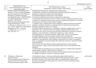 28
Продовження додатка 2
№
з/п
Ідентифікаційні дані
(повне найменування та реквізити
юридичної особи)
Вид обмежувального заходу
(відповідно до Закону України "Про санкції")
Строк
застосування
"Delfin Investment Partnership" Ltd.).
Відомості згідно з Єдиним державним
реєстром юридичних осіб Російської
Федерації: основний державний
реєстраційний номер – 1065027029649,
ідентифікаційний номер платника
податків – 5027120833.
Місцезнаходження юридичної особи:
Російська Федерація, 107497,
м. Москва, вул. Іркутська, буд. 11, к. 2,
пов. 3, прим. VIII, кімн. 33 (Российская
Федерация, 107497, г. Москва,
ул. Иркутская, д. 11, к. 2, эт. 3,
пом. VIII, ком. 33).
2) обмеження торговельних операцій (повне припинення);
3) обмеження, часткове чи повне припинення транзиту ресурсів, польотів та
перевезень територією України (повне припинення);
4) запобігання виведенню капіталів за межі України;
5) зупинення виконання економічних та фінансових зобов'язань;
6) анулювання або зупинення ліцензій та інших дозволів, одержання (наявність) яких
є умовою для здійснення певного виду діяльності, зокрема, анулювання чи зупинення
дії спеціальних дозволів на користування надрами;
7) заборона участі у приватизації, оренді державного майна резидентами іноземної
держави та особами, які прямо чи опосередковано контролюються резидентами
іноземної держави або діють в їх інтересах;
8) заборона здійснення публічних та оборонних закупівель товарів, робіт і послуг у
юридичних осіб – резидентів іноземної держави державної форми власності та
юридичних осіб, частка статутного капіталу яких знаходиться у власності іноземної
держави, а також публічних та оборонних закупівель у інших суб'єктів
господарювання, що здійснюють продаж товарів, робіт, послуг походженням з
іноземної держави, до якої застосовано санкції згідно з цим Законом;
9) заборона або обмеження заходження іноземних невійськових суден та військових
кораблів до територіального моря України, її внутрішніх вод, портів та повітряних
суден до повітряного простору України або здійснення посадки на території України
(повна заборона);
10) повна або часткова заборона вчинення правочинів щодо цінних паперів,
емітентами яких є особи, до яких застосовано санкції згідно з цим Законом (повна
заборона);
11) припинення дії торговельних угод, спільних проектів та промислових програм у
певних сферах, зокрема у сфері безпеки та оборони;
12) заборона передання технологій, прав на об'єкти права інтелектуальної власності;
13) заборона на набуття у власність земельних ділянок.
28. Товариство з обмеженою
відповідальністю
"Пушкінстройіндустрія" (Общество с
ограниченной ответственностью
"Пушкиностройиндустрия", ООО
1) блокування активів – тимчасове позбавлення права користуватися та
розпоряджатися активами, що належать фізичній або юридичній особі, а також
активами, щодо яких така особа може прямо чи опосередковано (через інших
фізичних або юридичних осіб) вчиняти дії, тотожні за змістом здійсненню права
розпорядження ними;
десять років
 