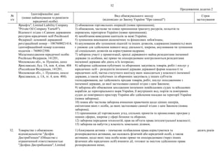 32
Продовження додатка 2
№
з/п
Ідентифікаційні дані
(повне найменування та реквізити
юридичної особи)
Вид обмежувального заходу
(відповідно до Закону України "Про санкції")
Строк
застосування
Ярнефть", Limited Liability Company
"Private Oil Company Yarneft").
Відомості згідно з Єдиним державним
реєстром юридичних осіб Російської
Федерації: основний державний
реєстраційний номер – 1067608021414,
ідентифікаційний номер платника
податків – 7608012500.
Місцезнаходження юридичної особи:
Російська Федерація, 141201,
Московська обл., м. Пушкіно, шосе
Ярославське, буд. 1А, пов. 4, кімн. 404
(Российская Федерация, 141201,
Московская обл., г. Пушкино, шоссе
Ярославское, д. 1А, эт. 4, ком. 404).
2) обмеження торговельних операцій (повне припинення);
3) обмеження, часткове чи повне припинення транзиту ресурсів, польотів та
перевезень територією України (повне припинення);
4) запобігання виведенню капіталів за межі України;
5) зупинення виконання економічних та фінансових зобов'язань;
6) анулювання або зупинення ліцензій та інших дозволів, одержання (наявність) яких
є умовою для здійснення певного виду діяльності, зокрема, анулювання чи зупинення
дії спеціальних дозволів на користування надрами;
7) заборона участі у приватизації, оренді державного майна резидентами іноземної
держави та особами, які прямо чи опосередковано контролюються резидентами
іноземної держави або діють в їх інтересах;
8) заборона здійснення публічних та оборонних закупівель товарів, робіт і послуг у
юридичних осіб – резидентів іноземної держави державної форми власності та
юридичних осіб, частка статутного капіталу яких знаходиться у власності іноземної
держави, а також публічних та оборонних закупівель у інших суб'єктів
господарювання, що здійснюють продаж товарів, робіт, послуг походженням з
іноземної держави, до якої застосовано санкції згідно з цим Законом;
9) заборона або обмеження заходження іноземних невійськових суден та військових
кораблів до територіального моря України, її внутрішніх вод, портів та повітряних
суден до повітряного простору України або здійснення посадки на території України
(повна заборона);
10) повна або часткова заборона вчинення правочинів щодо цінних паперів,
емітентами яких є особи, до яких застосовано санкції згідно з цим Законом (повна
заборона);
11) припинення дії торговельних угод, спільних проектів та промислових програм у
певних сферах, зокрема у сфері безпеки та оборони;
12) заборона передання технологій, прав на об'єкти права інтелектуальної власності;
13) заборона на набуття у власність земельних ділянок.
32. Товариство з обмеженою
відповідальністю "Делфін
Дистриб'юшен" (Общество с
ограниченной ответственностью
"Делфин Дистрибьюшен", Limited
1) блокування активів – тимчасове позбавлення права користуватися та
розпоряджатися активами, що належать фізичній або юридичній особі, а також
активами, щодо яких така особа може прямо чи опосередковано (через інших
фізичних або юридичних осіб) вчиняти дії, тотожні за змістом здійсненню права
розпорядження ними;
десять років
 