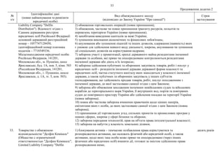 33
Продовження додатка 2
№
з/п
Ідентифікаційні дані
(повне найменування та реквізити
юридичної особи)
Вид обмежувального заходу
(відповідно до Закону України "Про санкції")
Строк
застосування
Liability Company "Delfin
Distribution"). Відомості згідно з
Єдиним державним реєстром
юридичних осіб Російської Федерації:
основний державний реєстраційний
номер – 1057747128450,
ідентифікаційний номер платника
податків – 7718549336.
Місцезнаходження юридичної особи:
Російська Федерація, 141201,
Московська обл., м. Пушкіно, шосе
Ярославське, буд. 1А, пов. 5, кімн. 503
(Российская Федерация, 141201,
Московская обл., г. Пушкино, шоссе
Ярославское, д. 1А, эт. 5, ком. 503).
2) обмеження торговельних операцій (повне припинення);
3) обмеження, часткове чи повне припинення транзиту ресурсів, польотів та
перевезень територією України (повне припинення);
4) запобігання виведенню капіталів за межі України;
5) зупинення виконання економічних та фінансових зобов'язань;
6) анулювання або зупинення ліцензій та інших дозволів, одержання (наявність) яких
є умовою для здійснення певного виду діяльності, зокрема, анулювання чи зупинення
дії спеціальних дозволів на користування надрами;
7) заборона участі у приватизації, оренді державного майна резидентами іноземної
держави та особами, які прямо чи опосередковано контролюються резидентами
іноземної держави або діють в їх інтересах;
8) заборона здійснення публічних та оборонних закупівель товарів, робіт і послуг у
юридичних осіб – резидентів іноземної держави державної форми власності та
юридичних осіб, частка статутного капіталу яких знаходиться у власності іноземної
держави, а також публічних та оборонних закупівель у інших суб'єктів
господарювання, що здійснюють продаж товарів, робіт, послуг походженням з
іноземної держави, до якої застосовано санкції згідно з цим Законом;
9) заборона або обмеження заходження іноземних невійськових суден та військових
кораблів до територіального моря України, її внутрішніх вод, портів та повітряних
суден до повітряного простору України або здійснення посадки на території України
(повна заборона);
10) повна або часткова заборона вчинення правочинів щодо цінних паперів,
емітентами яких є особи, до яких застосовано санкції згідно з цим Законом (повна
заборона);
11) припинення дії торговельних угод, спільних проектів та промислових програм у
певних сферах, зокрема у сфері безпеки та оборони;
12) заборона передання технологій, прав на об'єкти права інтелектуальної власності;
13) заборона на набуття у власність земельних ділянок.
33. Товариство з обмеженою
відповідальністю "Делфін Кемікалс"
(Общество с ограниченной
ответственностью "Делфин Кемикалс",
Limited Liability Company "Delfin
1) блокування активів – тимчасове позбавлення права користуватися та
розпоряджатися активами, що належать фізичній або юридичній особі, а також
активами, щодо яких така особа може прямо чи опосередковано (через інших
фізичних або юридичних осіб) вчиняти дії, тотожні за змістом здійсненню права
розпорядження ними;
десять років
 