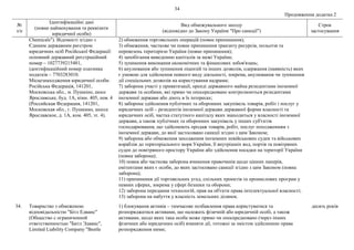 34
Продовження додатка 2
№
з/п
Ідентифікаційні дані
(повне найменування та реквізити
юридичної особи)
Вид обмежувального заходу
(відповідно до Закону України "Про санкції")
Строк
застосування
Chemicals"). Відомості згідно з
Єдиним державним реєстром
юридичних осіб Російської Федерації:
основний державний реєстраційний
номер – 1027739215481,
ідентифікаційний номер платника
податків – 7703283010.
Місцезнаходження юридичної особи:
Російська Федерація, 141201,
Московська обл., м. Пушкіно, шосе
Ярославське, буд. 1А, кімн. 405, пов. 4
(Российская Федерация, 141201,
Московская обл., г. Пушкино, шоссе
Ярославское, д. 1А, ком. 405, эт. 4).
2) обмеження торговельних операцій (повне припинення);
3) обмеження, часткове чи повне припинення транзиту ресурсів, польотів та
перевезень територією України (повне припинення);
4) запобігання виведенню капіталів за межі України;
5) зупинення виконання економічних та фінансових зобов'язань;
6) анулювання або зупинення ліцензій та інших дозволів, одержання (наявність) яких
є умовою для здійснення певного виду діяльності, зокрема, анулювання чи зупинення
дії спеціальних дозволів на користування надрами;
7) заборона участі у приватизації, оренді державного майна резидентами іноземної
держави та особами, які прямо чи опосередковано контролюються резидентами
іноземної держави або діють в їх інтересах;
8) заборона здійснення публічних та оборонних закупівель товарів, робіт і послуг у
юридичних осіб – резидентів іноземної держави державної форми власності та
юридичних осіб, частка статутного капіталу яких знаходиться у власності іноземної
держави, а також публічних та оборонних закупівель у інших суб'єктів
господарювання, що здійснюють продаж товарів, робіт, послуг походженням з
іноземної держави, до якої застосовано санкції згідно з цим Законом;
9) заборона або обмеження заходження іноземних невійськових суден та військових
кораблів до територіального моря України, її внутрішніх вод, портів та повітряних
суден до повітряного простору України або здійснення посадки на території України
(повна заборона);
10) повна або часткова заборона вчинення правочинів щодо цінних паперів,
емітентами яких є особи, до яких застосовано санкції згідно з цим Законом (повна
заборона);
11) припинення дії торговельних угод, спільних проектів та промислових програм у
певних сферах, зокрема у сфері безпеки та оборони;
12) заборона передання технологій, прав на об'єкти права інтелектуальної власності;
13) заборона на набуття у власність земельних ділянок.
34. Товариство з обмеженою
відповідальністю "Бітл Едванс"
(Общество с ограниченной
ответственностью "Битл Эдванс",
Limited Liability Company "Beetle
1) блокування активів – тимчасове позбавлення права користуватися та
розпоряджатися активами, що належать фізичній або юридичній особі, а також
активами, щодо яких така особа може прямо чи опосередковано (через інших
фізичних або юридичних осіб) вчиняти дії, тотожні за змістом здійсненню права
розпорядження ними;
десять років
 
