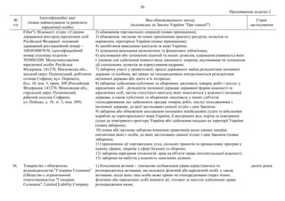 36
Продовження додатка 2
№
з/п
Ідентифікаційні дані
(повне найменування та реквізити
юридичної особи)
Вид обмежувального заходу
(відповідно до Закону України "Про санкції")
Строк
застосування
Filter"). Відомості згідно з Єдиним
державним реєстром юридичних осіб
Російської Федерації: основний
державний реєстраційний номер –
1085038007670, ідентифікаційний
номер платника податків –
5038063200. Місцезнаходження
юридичної особи: Російська
Федерація, 141270, Московська обл.,
міський округ Пушкінський, робітниче
селище Софріно, вул. Перемоги,
буд. 10, пов. 3, прим. 309 (Российская
Федерация, 141270, Московская обл.,
городской округ Пушкинский,
рабочий поселок Софрино,
ул. Победы, д. 10, эт. 3, пом. 309).
2) обмеження торговельних операцій (повне припинення);
3) обмеження, часткове чи повне припинення транзиту ресурсів, польотів та
перевезень територією України (повне припинення);
4) запобігання виведенню капіталів за межі України;
5) зупинення виконання економічних та фінансових зобов'язань;
6) анулювання або зупинення ліцензій та інших дозволів, одержання (наявність) яких
є умовою для здійснення певного виду діяльності, зокрема, анулювання чи зупинення
дії спеціальних дозволів на користування надрами;
7) заборона участі у приватизації, оренді державного майна резидентами іноземної
держави та особами, які прямо чи опосередковано контролюються резидентами
іноземної держави або діють в їх інтересах;
8) заборона здійснення публічних та оборонних закупівель товарів, робіт і послуг у
юридичних осіб – резидентів іноземної держави державної форми власності та
юридичних осіб, частка статутного капіталу яких знаходиться у власності іноземної
держави, а також публічних та оборонних закупівель у інших суб'єктів
господарювання, що здійснюють продаж товарів, робіт, послуг походженням з
іноземної держави, до якої застосовано санкції згідно з цим Законом;
9) заборона або обмеження заходження іноземних невійськових суден та військових
кораблів до територіального моря України, її внутрішніх вод, портів та повітряних
суден до повітряного простору України або здійснення посадки на території України
(повна заборона);
10) повна або часткова заборона вчинення правочинів щодо цінних паперів,
емітентами яких є особи, до яких застосовано санкції згідно з цим Законом (повна
заборона);
11) припинення дії торговельних угод, спільних проектів та промислових програм у
певних сферах, зокрема у сфері безпеки та оборони;
12) заборона передання технологій, прав на об'єкти права інтелектуальної власності;
13) заборона на набуття у власність земельних ділянок.
36. Товариство з обмеженою
відповідальністю "Гліцерин Солюшен"
(Общество с ограниченной
ответственностью "Глицерин
Солюшен", Limited Liability Company
1) блокування активів – тимчасове позбавлення права користуватися та
розпоряджатися активами, що належать фізичній або юридичній особі, а також
активами, щодо яких така особа може прямо чи опосередковано (через інших
фізичних або юридичних осіб) вчиняти дії, тотожні за змістом здійсненню права
розпорядження ними;
десять років
 