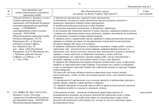 37
Продовження додатка 2
№
з/п
Ідентифікаційні дані
(повне найменування та реквізити
юридичної особи)
Вид обмежувального заходу
(відповідно до Закону України "Про санкції")
Строк
застосування
"Glycerin Solution"). Відомості згідно з
Єдиним державним реєстром
юридичних осіб Російської Федерації:
основний державний реєстраційний
номер – 1175050009463,
ідентифікаційний номер платника
податків – 5038129940.
Місцезнаходження юридичної особи:
Російська Федерація, 141270,
Московська обл., м. Пушкіно,
робітниче селище Софріно,
вул. Перемоги, буд. 10,
пов. / прим. 3/302 (Российская
Федерация, 141270, Московская обл.,
г. Пушкино, рабочий поселок
Софрино, ул. Победы, д. 10,
эт. / пом. 3/302).
2) обмеження торговельних операцій (повне припинення);
3) обмеження, часткове чи повне припинення транзиту ресурсів, польотів та
перевезень територією України (повне припинення);
4) запобігання виведенню капіталів за межі України;
5) зупинення виконання економічних та фінансових зобов'язань;
6) анулювання або зупинення ліцензій та інших дозволів, одержання (наявність) яких
є умовою для здійснення певного виду діяльності, зокрема, анулювання чи зупинення
дії спеціальних дозволів на користування надрами;
7) заборона участі у приватизації, оренді державного майна резидентами іноземної
держави та особами, які прямо чи опосередковано контролюються резидентами
іноземної держави або діють в їх інтересах;
8) заборона здійснення публічних та оборонних закупівель товарів, робіт і послуг у
юридичних осіб – резидентів іноземної держави державної форми власності та
юридичних осіб, частка статутного капіталу яких знаходиться у власності іноземної
держави, а також публічних та оборонних закупівель у інших суб'єктів
господарювання, що здійснюють продаж товарів, робіт, послуг походженням з
іноземної держави, до якої застосовано санкції згідно з цим Законом;
9) заборона або обмеження заходження іноземних невійськових суден та військових
кораблів до територіального моря України, її внутрішніх вод, портів та повітряних
суден до повітряного простору України або здійснення посадки на території України
(повна заборона);
10) повна або часткова заборона вчинення правочинів щодо цінних паперів,
емітентами яких є особи, до яких застосовано санкції згідно з цим Законом (повна
заборона);
11) припинення дії торговельних угод, спільних проектів та промислових програм у
певних сферах, зокрема у сфері безпеки та оборони;
12) заборона передання технологій, прав на об'єкти права інтелектуальної власності;
13) заборона на набуття у власність земельних ділянок.
37. СІА "ВІВВА М" (SIA "VIVVA M").
Відомості згідно з Реєстром
підприємств Латвійської Республіки:
реєстраційний номер – 40103298169.
Місцезнаходження юридичної
1) блокування активів – тимчасове позбавлення права користуватися та
розпоряджатися активами, що належать фізичній або юридичній особі, а також
активами, щодо яких така особа може прямо чи опосередковано (через інших
фізичних або юридичних осіб) вчиняти дії, тотожні за змістом здійсненню права
розпорядження ними;
десять років
 