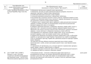 38
Продовження додатка 2
№
з/п
Ідентифікаційні дані
(повне найменування та реквізити
юридичної особи)
Вид обмежувального заходу
(відповідно до Закону України "Про санкції")
Строк
застосування
особи: Латвійська Республіка, м. Рига
(Latvijas Republika, Riga, Ezera iela,
22).
2) обмеження торговельних операцій (повне припинення);
3) обмеження, часткове чи повне припинення транзиту ресурсів, польотів та
перевезень територією України (повне припинення);
4) запобігання виведенню капіталів за межі України;
5) зупинення виконання економічних та фінансових зобов'язань;
6) анулювання або зупинення ліцензій та інших дозволів, одержання (наявність) яких
є умовою для здійснення певного виду діяльності, зокрема, анулювання чи зупинення
дії спеціальних дозволів на користування надрами;
7) заборона участі у приватизації, оренді державного майна резидентами іноземної
держави та особами, які прямо чи опосередковано контролюються резидентами
іноземної держави або діють в їх інтересах;
8) заборона здійснення публічних та оборонних закупівель товарів, робіт і послуг у
юридичних осіб – резидентів іноземної держави державної форми власності та
юридичних осіб, частка статутного капіталу яких знаходиться у власності іноземної
держави, а також публічних та оборонних закупівель у інших суб'єктів
господарювання, що здійснюють продаж товарів, робіт, послуг походженням з
іноземної держави, до якої застосовано санкції згідно з цим Законом;
9) заборона або обмеження заходження іноземних невійськових суден та військових
кораблів до територіального моря України, її внутрішніх вод, портів та повітряних
суден до повітряного простору України або здійснення посадки на території України
(повна заборона);
10) повна або часткова заборона вчинення правочинів щодо цінних паперів,
емітентами яких є особи, до яких застосовано санкції згідно з цим Законом (повна
заборона);
11) припинення дії торговельних угод, спільних проектів та промислових програм у
певних сферах, зокрема у сфері безпеки та оборони;
12) заборона передання технологій, прав на об'єкти права інтелектуальної власності;
13) заборона на набуття у власність земельних ділянок.
38. СІА "ААМГ" (SIA "AAMG").
Відомості згідно з Реєстром
підприємств Латвійської Республіки:
реєстраційний номер – 40103675634.
Місцезнаходження юридичної особи:
1) блокування активів – тимчасове позбавлення права користуватися та
розпоряджатися активами, що належать фізичній або юридичній особі, а також
активами, щодо яких така особа може прямо чи опосередковано (через інших
фізичних або юридичних осіб) вчиняти дії, тотожні за змістом здійсненню права
розпорядження ними;
десять років
 