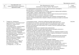 4
Продовження додатка 2
№
з/п
Ідентифікаційні дані
(повне найменування та реквізити
юридичної особи)
Вид обмежувального заходу
(відповідно до Закону України "Про санкції")
Строк
застосування
11) запровадження додаткових заходів у сфері екологічного, санітарного,
фітосанітарного та ветеринарного контролю;
12) припинення дії торговельних угод, спільних проектів та промислових програм у
певних сферах, зокрема у сфері безпеки та оборони;
13) заборона передання технологій, прав на об'єкти права інтелектуальної власності;
14) заборона на набуття у власність земельних ділянок;
15) інші санкції, що відповідають принципам їх застосування, встановленим цим
Законом (зупинення фінансових операцій; заборона укладання договорів на вчинення
правочинів).
4. Товариство з обмеженою
відповідальністю "Техноінвестпсков"
(Общество с ограниченной
ответственностью
"Техноинвестпсков", Limited Liability
Company "Tekhnoinvestpskov").
Відомості згідно з Єдиним державним
реєстром юридичних осіб Російської
Федерації: основний державний
реєстраційний номер – 1076027011411,
ідентифікаційний номер платника
податків – 6027109454.
Місцезнаходження юридичної особи:
Російська Федерація, 180000,
Псковська обл., м. Псков,
вул. Некрасова, буд. 11, прим. 10
(Российская Федерация, 180000,
Псковская обл., г. Псков,
ул. Некрасова, д. 11, пом. 10).
1) блокування активів – тимчасове позбавлення права користуватися та
розпоряджатися активами, що належать фізичній або юридичній особі, а також
активами, щодо яких така особа може прямо чи опосередковано (через інших
фізичних або юридичних осіб) вчиняти дії, тотожні за змістом здійсненню права
розпорядження ними;
2) обмеження торговельних операцій (повне припинення);
3) обмеження, часткове чи повне припинення транзиту ресурсів, польотів та
перевезень територією України (повне припинення);
4) анулювання або зупинення ліцензій та інших дозволів, одержання (наявність) яких
є умовою для здійснення певного виду діяльності, зокрема, анулювання чи зупинення
дії спеціальних дозволів на користування надрами;
5) заборона участі у приватизації, оренді державного майна резидентами іноземної
держави та особами, які прямо чи опосередковано контролюються резидентами
іноземної держави або діють в їх інтересах;
6) заборона користування радіочастотним спектром України;
7) обмеження або припинення надання електронних комунікаційних послуг і
використання електронних комунікаційних мереж (повне припинення);
8) заборона здійснення публічних та оборонних закупівель товарів, робіт і послуг у
юридичних осіб – резидентів іноземної держави державної форми власності та
юридичних осіб, частка статутного капіталу яких знаходиться у власності іноземної
держави, а також публічних та оборонних закупівель у інших суб'єктів
господарювання, що здійснюють продаж товарів, робіт, послуг походженням з
іноземної держави, до якої застосовано санкції згідно з цим Законом;
три роки
 