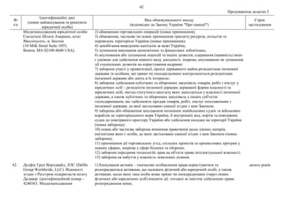 42
Продовження додатка 2
№
з/п
Ідентифікаційні дані
(повне найменування та реквізити
юридичної особи)
Вид обмежувального заходу
(відповідно до Закону України "Про санкції")
Строк
застосування
Місцезнаходження юридичної особи:
Сполучені Штати Америки, штат
Массачусетс, м. Бостон
(10 Milk Street Suite 1055,
Boston, MA 02108-4600 USA).
2) обмеження торговельних операцій (повне припинення);
3) обмеження, часткове чи повне припинення транзиту ресурсів, польотів та
перевезень територією України (повне припинення);
4) запобігання виведенню капіталів за межі України;
5) зупинення виконання економічних та фінансових зобов'язань;
6) анулювання або зупинення ліцензій та інших дозволів, одержання (наявність) яких
є умовою для здійснення певного виду діяльності, зокрема, анулювання чи зупинення
дії спеціальних дозволів на користування надрами;
7) заборона участі у приватизації, оренді державного майна резидентами іноземної
держави та особами, які прямо чи опосередковано контролюються резидентами
іноземної держави або діють в їх інтересах;
8) заборона здійснення публічних та оборонних закупівель товарів, робіт і послуг у
юридичних осіб – резидентів іноземної держави державної форми власності та
юридичних осіб, частка статутного капіталу яких знаходиться у власності іноземної
держави, а також публічних та оборонних закупівель у інших суб'єктів
господарювання, що здійснюють продаж товарів, робіт, послуг походженням з
іноземної держави, до якої застосовано санкції згідно з цим Законом;
9) заборона або обмеження заходження іноземних невійськових суден та військових
кораблів до територіального моря України, її внутрішніх вод, портів та повітряних
суден до повітряного простору України або здійснення посадки на території України
(повна заборона);
10) повна або часткова заборона вчинення правочинів щодо цінних паперів,
емітентами яких є особи, до яких застосовано санкції згідно з цим Законом (повна
заборона);
11) припинення дії торговельних угод, спільних проектів та промислових програм у
певних сферах, зокрема у сфері безпеки та оборони;
12) заборона передання технологій, прав на об'єкти права інтелектуальної власності;
13) заборона на набуття у власність земельних ділянок.
42. Делфін Груп Ворлдвайд, ЛЛС (Delfin
Group Worldwide, LLC). Відомості
згідно з Реєстром підприємств штату
Делавер: ідентифікаційний номер –
4240363. Місцезнаходження
1) блокування активів – тимчасове позбавлення права користуватися та
розпоряджатися активами, що належать фізичній або юридичній особі, а також
активами, щодо яких така особа може прямо чи опосередковано (через інших
фізичних або юридичних осіб) вчиняти дії, тотожні за змістом здійсненню права
розпорядження ними;
десять років
 